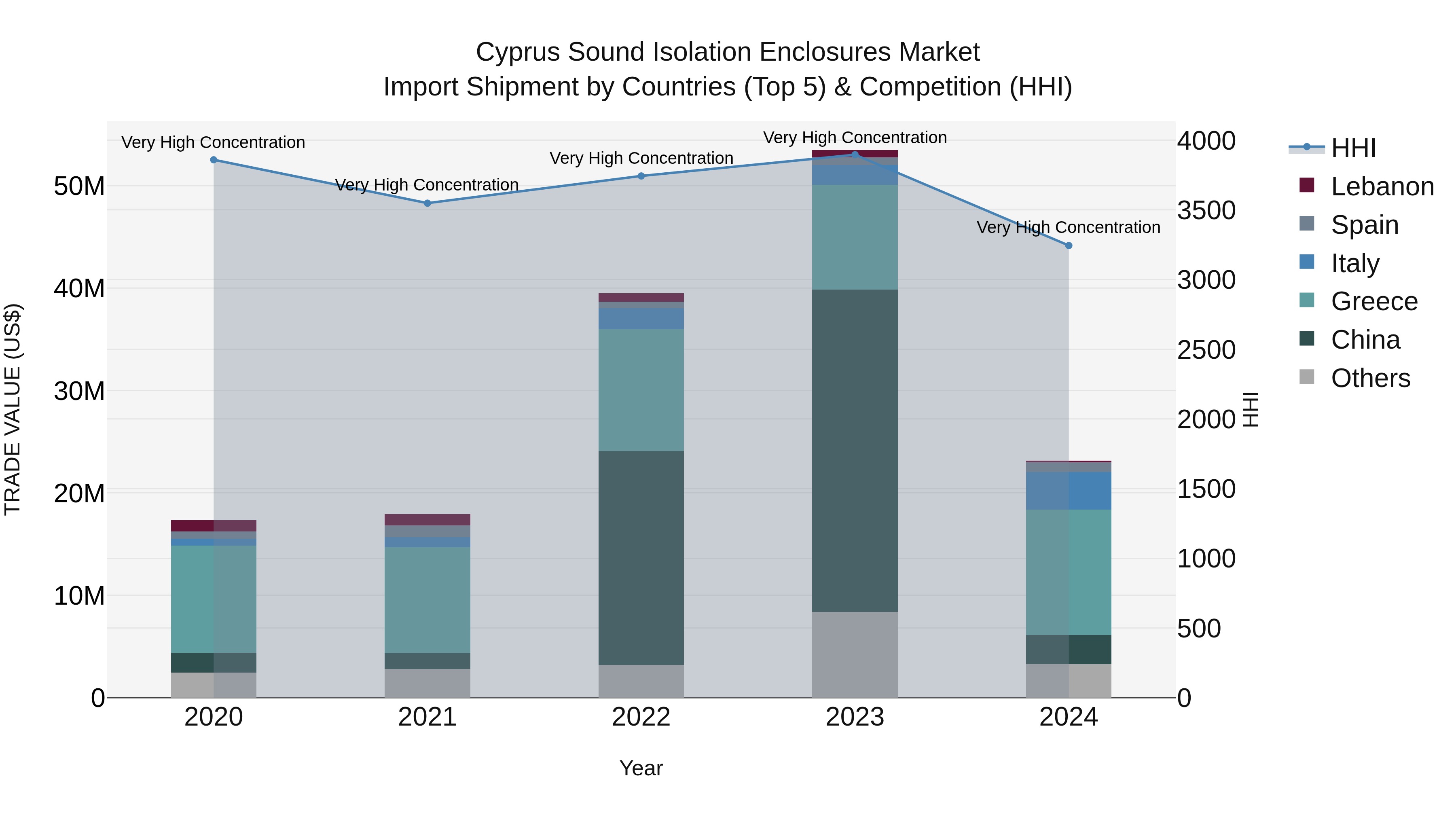Cyprus Sound Isolation Enclosures Market Import Shipment by Countries (Top 5) & Competition (HHI)