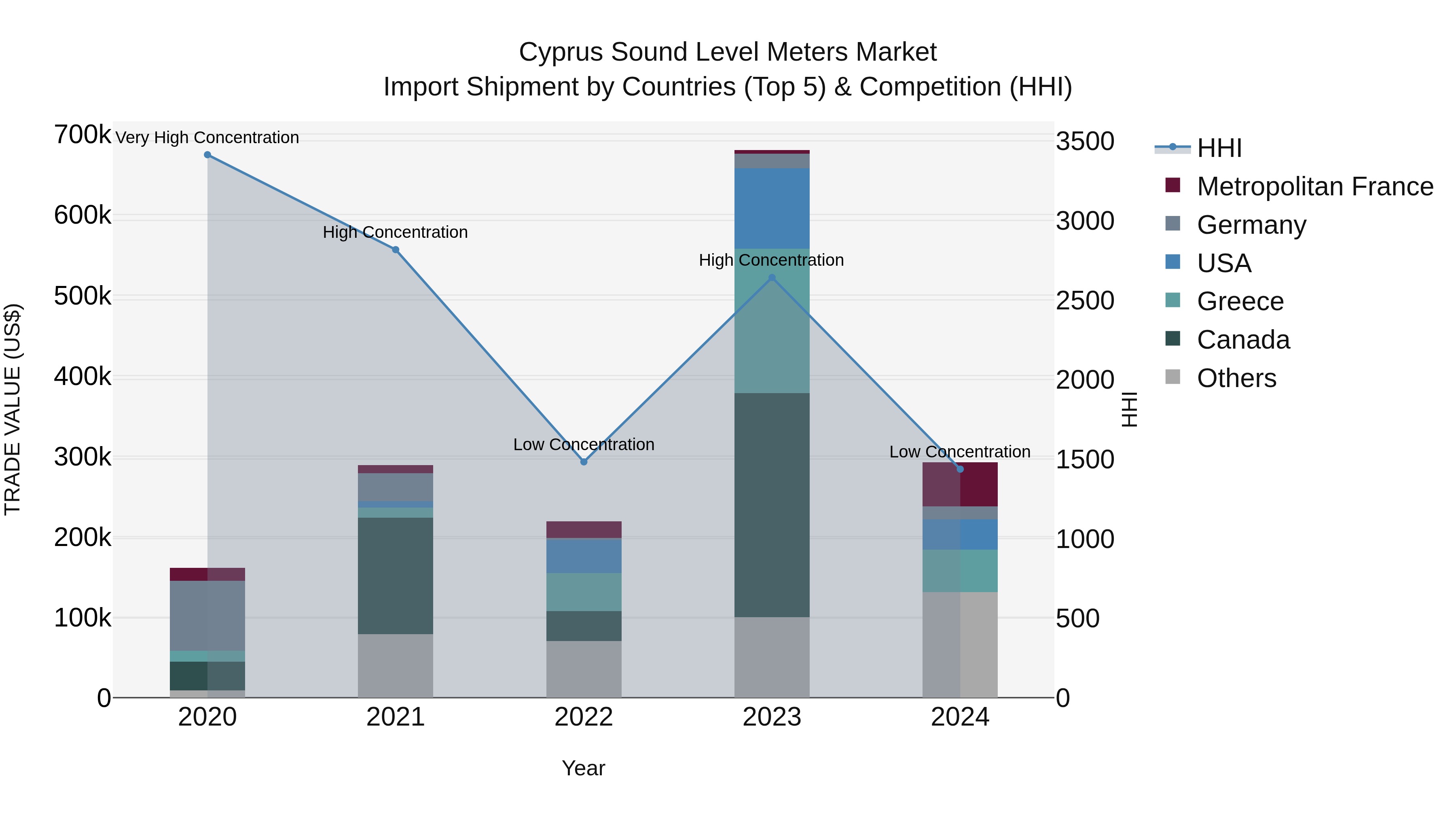 Cyprus Sound Level Meters Market Import Shipment by Countries (Top 5) & Competition (HHI)