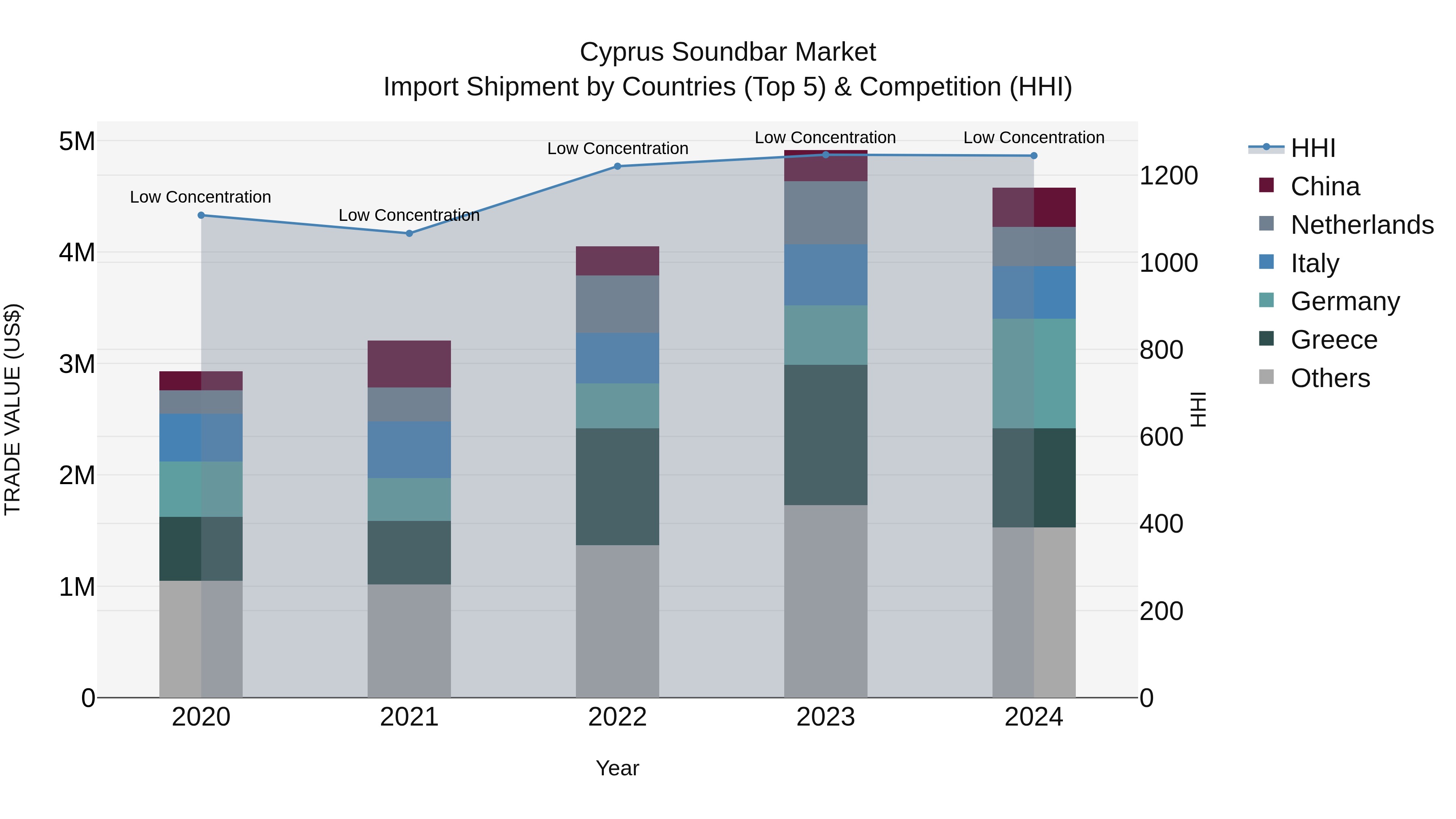 Cyprus Soundbar Market Import Shipment by Countries (Top 5) & Competition (HHI)