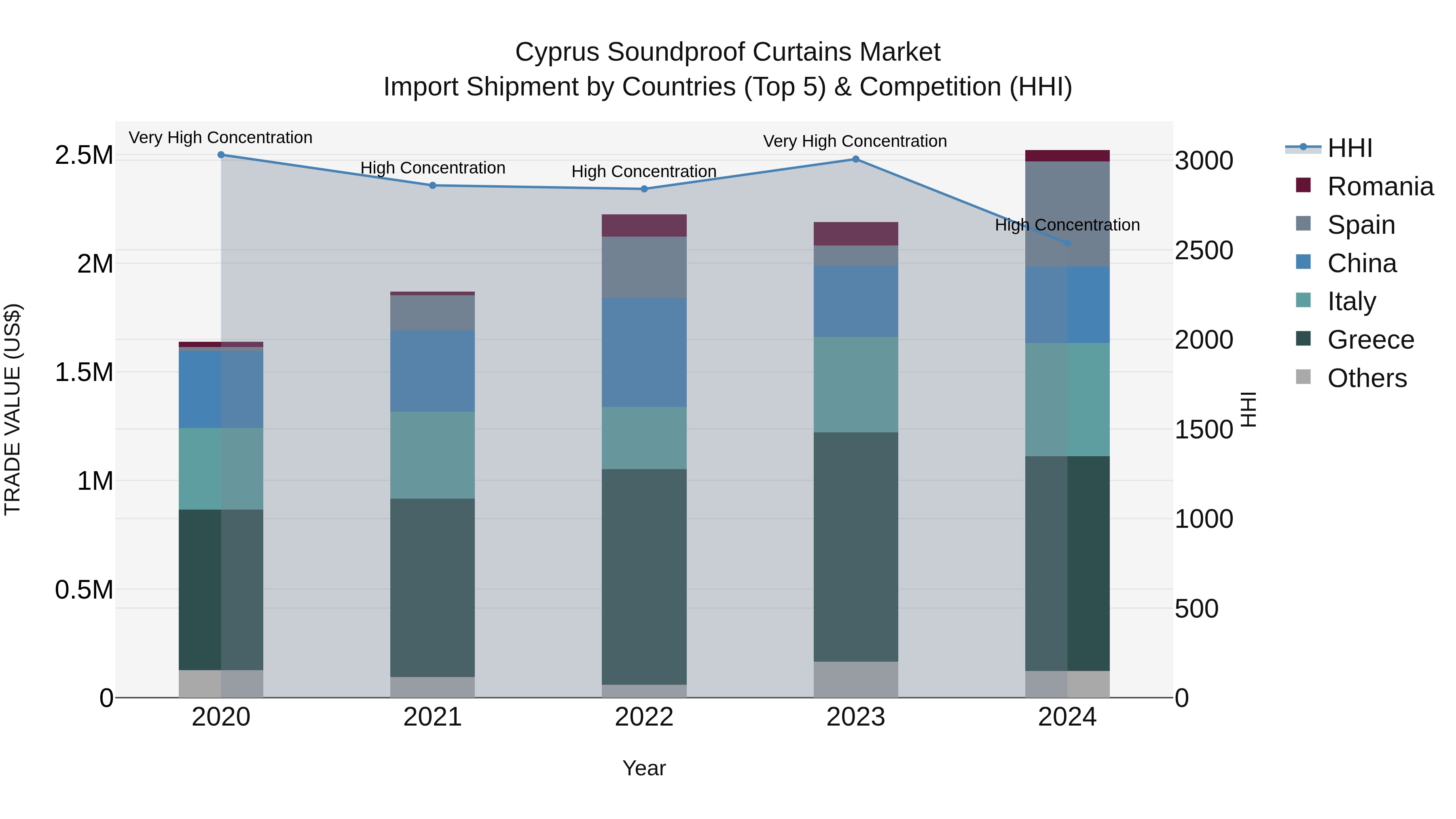 Cyprus Soundproof Curtains Market Import Shipment by Countries (Top 5) & Competition (HHI)