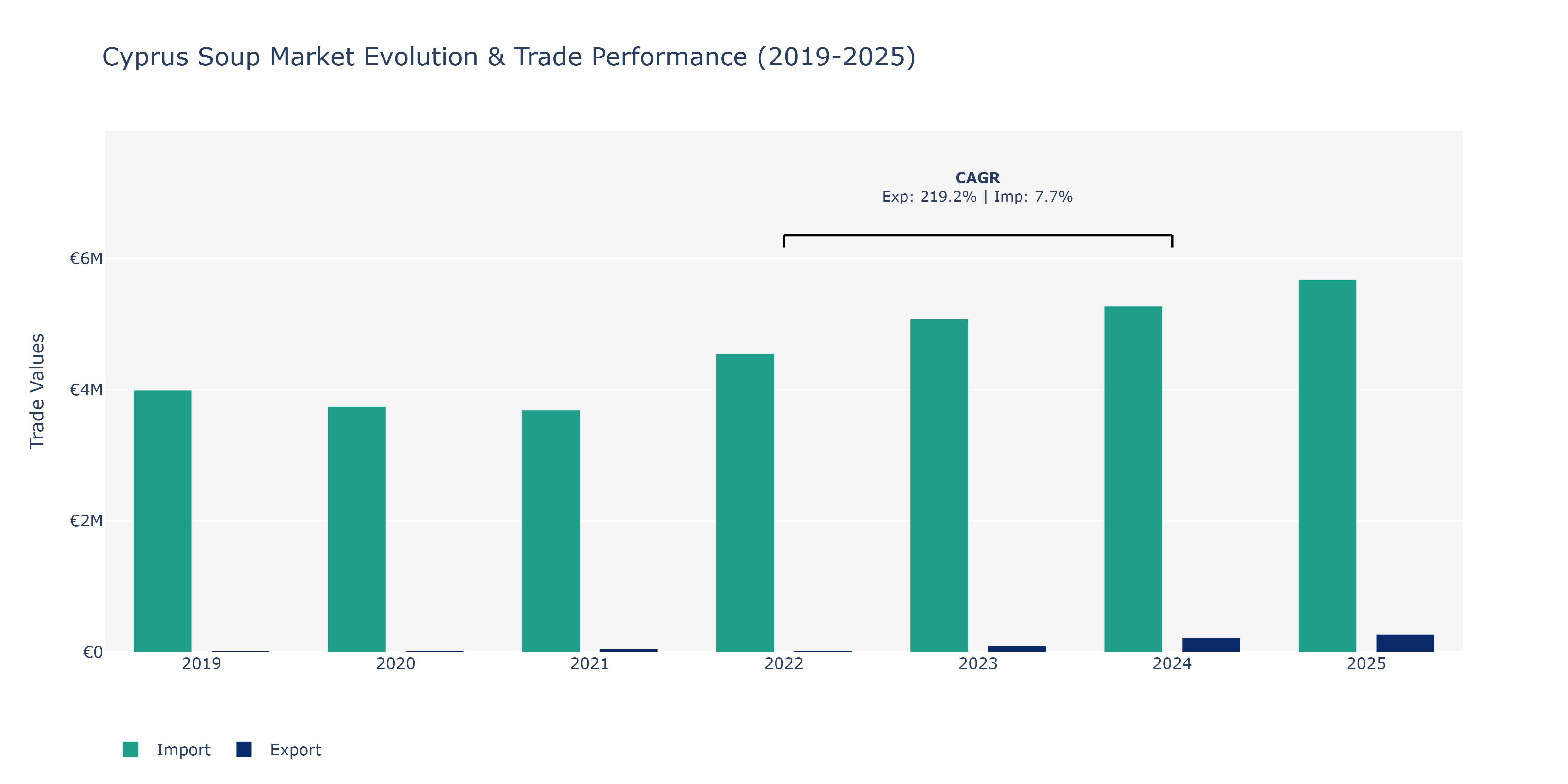 Cyprus Soup Market: Production & Trade Performance (2019-2025)