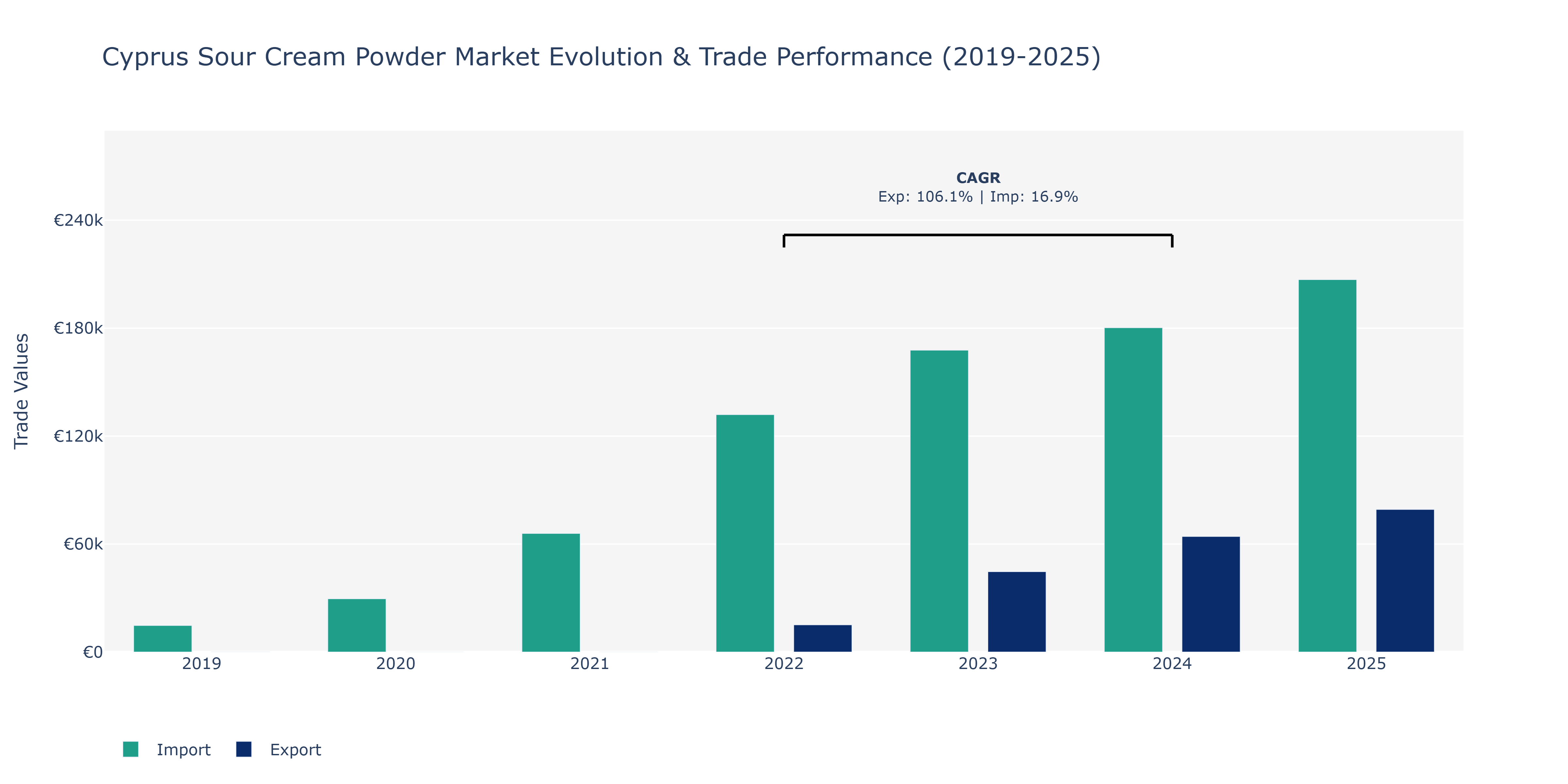 Cyprus Sour Cream Powder Market: Production & Trade Performance (2019-2025)
