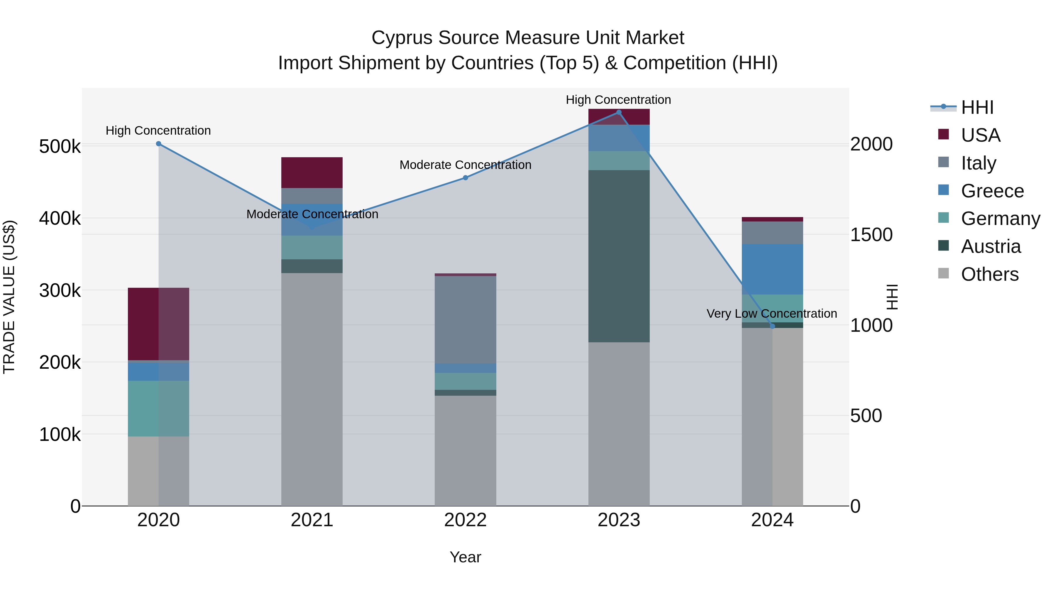 Cyprus Source Measure Unit Market Import Shipment by Countries (Top 5) & Competition (HHI)
