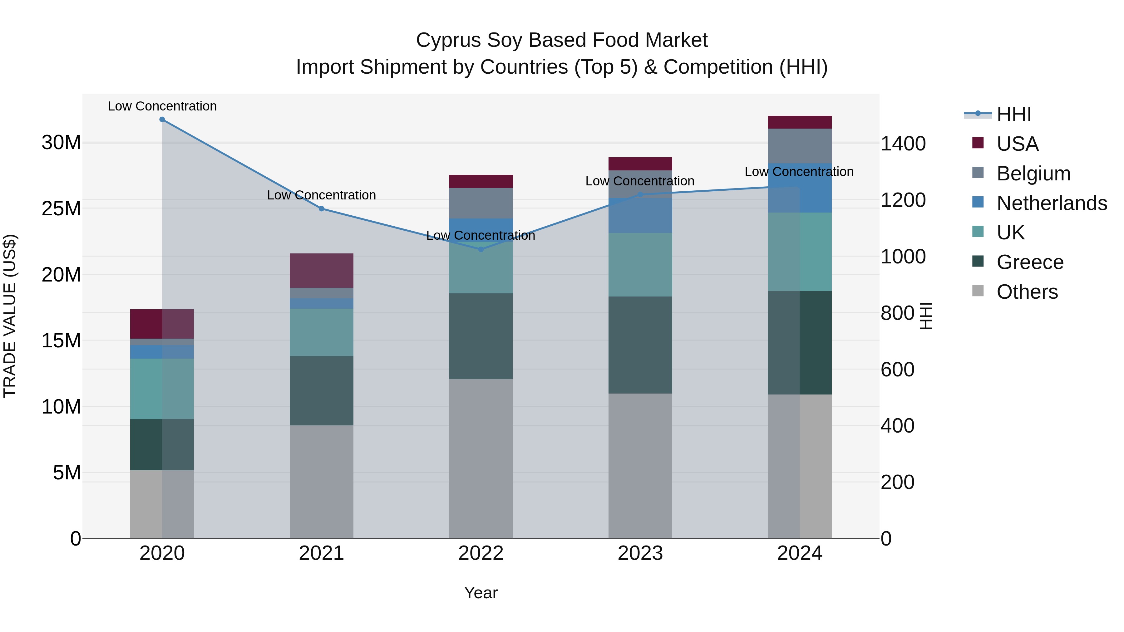 Cyprus Soy Based Food Market Import Shipment by Countries (Top 5) & Competition (HHI)
