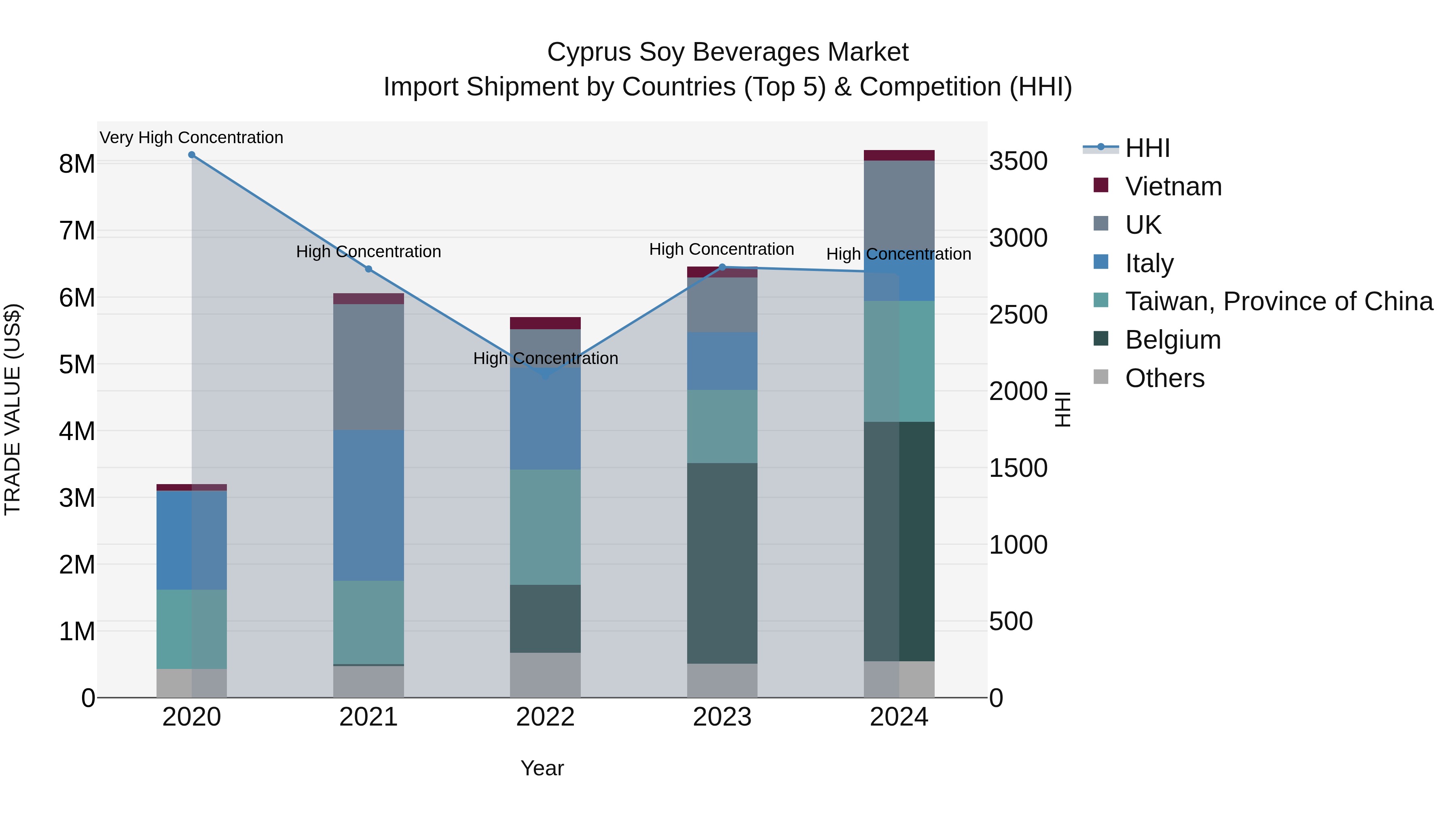 Cyprus Soy Beverages Market Import Shipment by Countries (Top 5) & Competition (HHI)