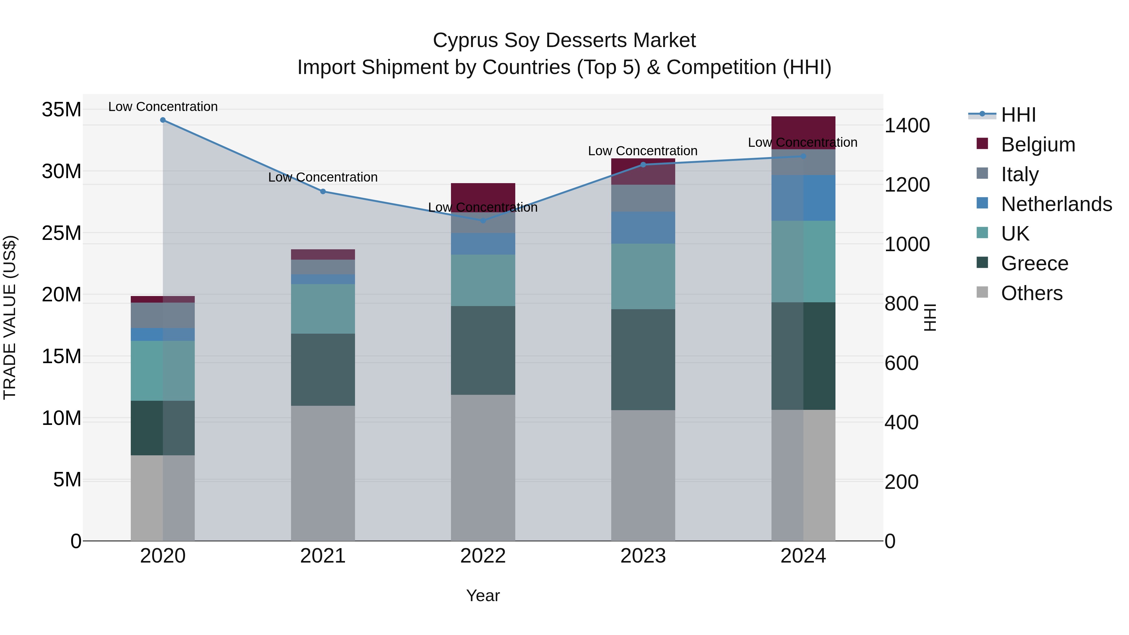 Cyprus Soy Desserts Market Import Shipment by Countries (Top 5) & Competition (HHI)