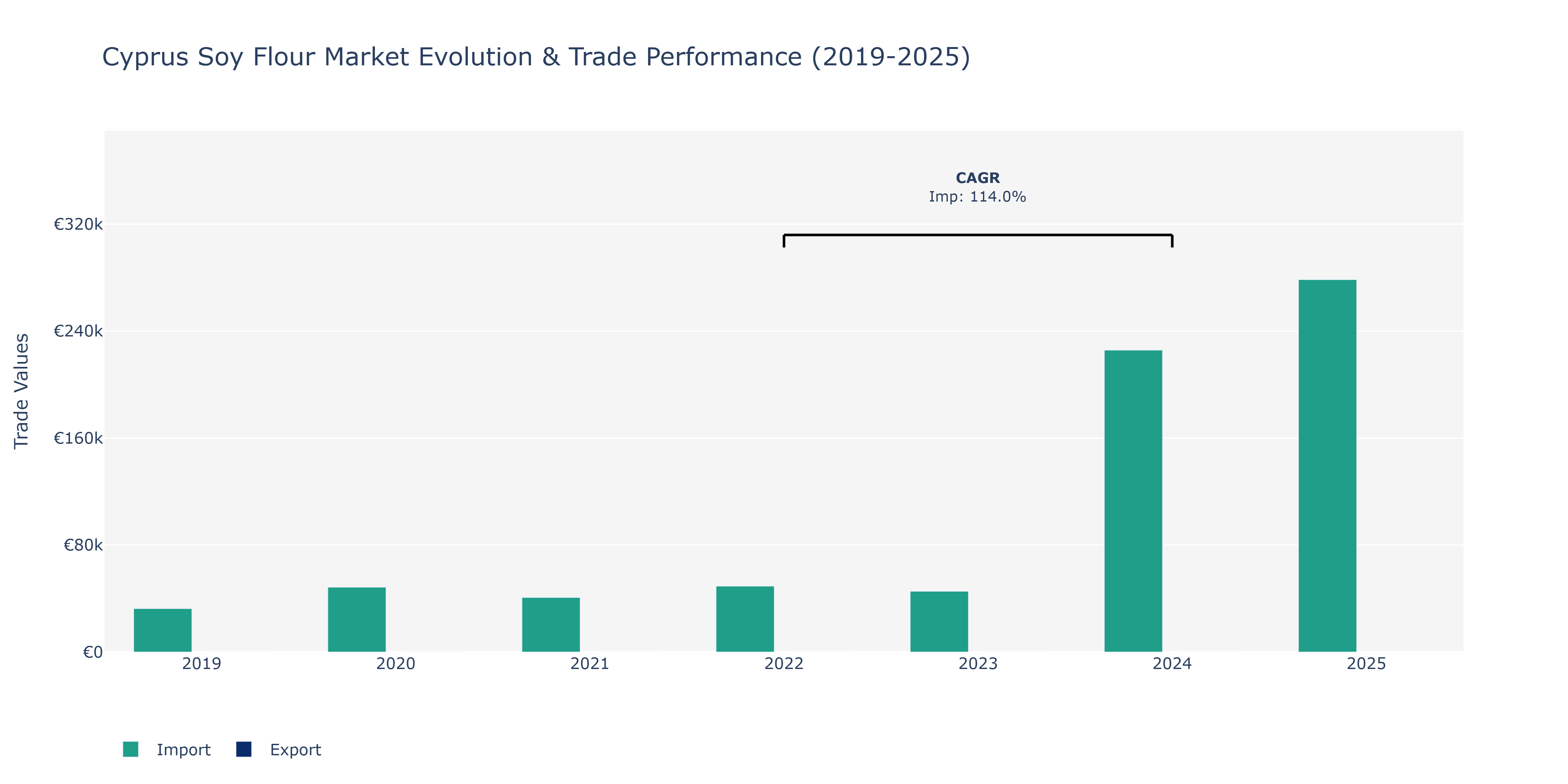 Cyprus Soy Flour Market: Production & Trade Performance (2019-2025)