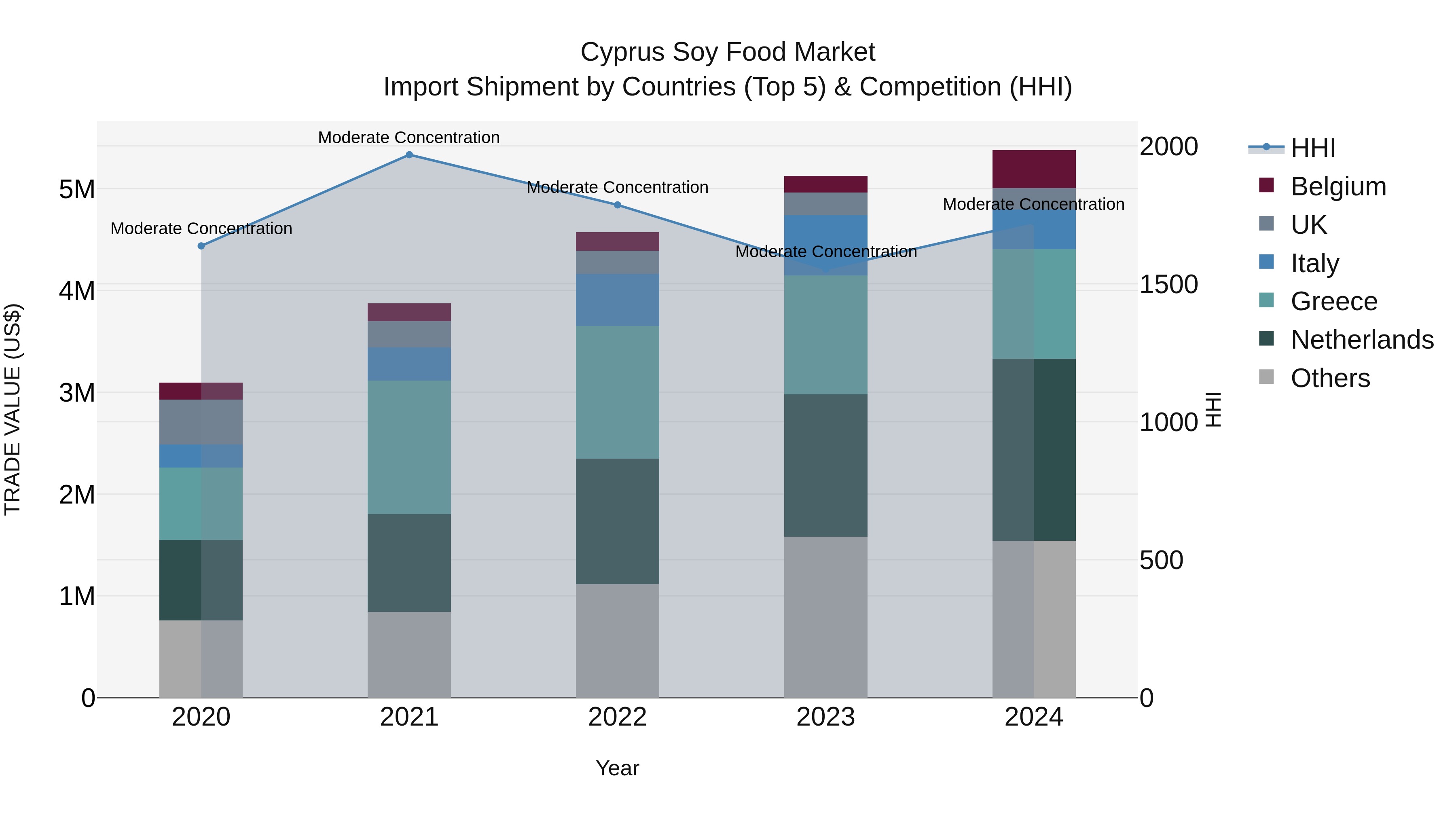 Cyprus Soy Food Market Import Shipment by Countries (Top 5) & Competition (HHI)