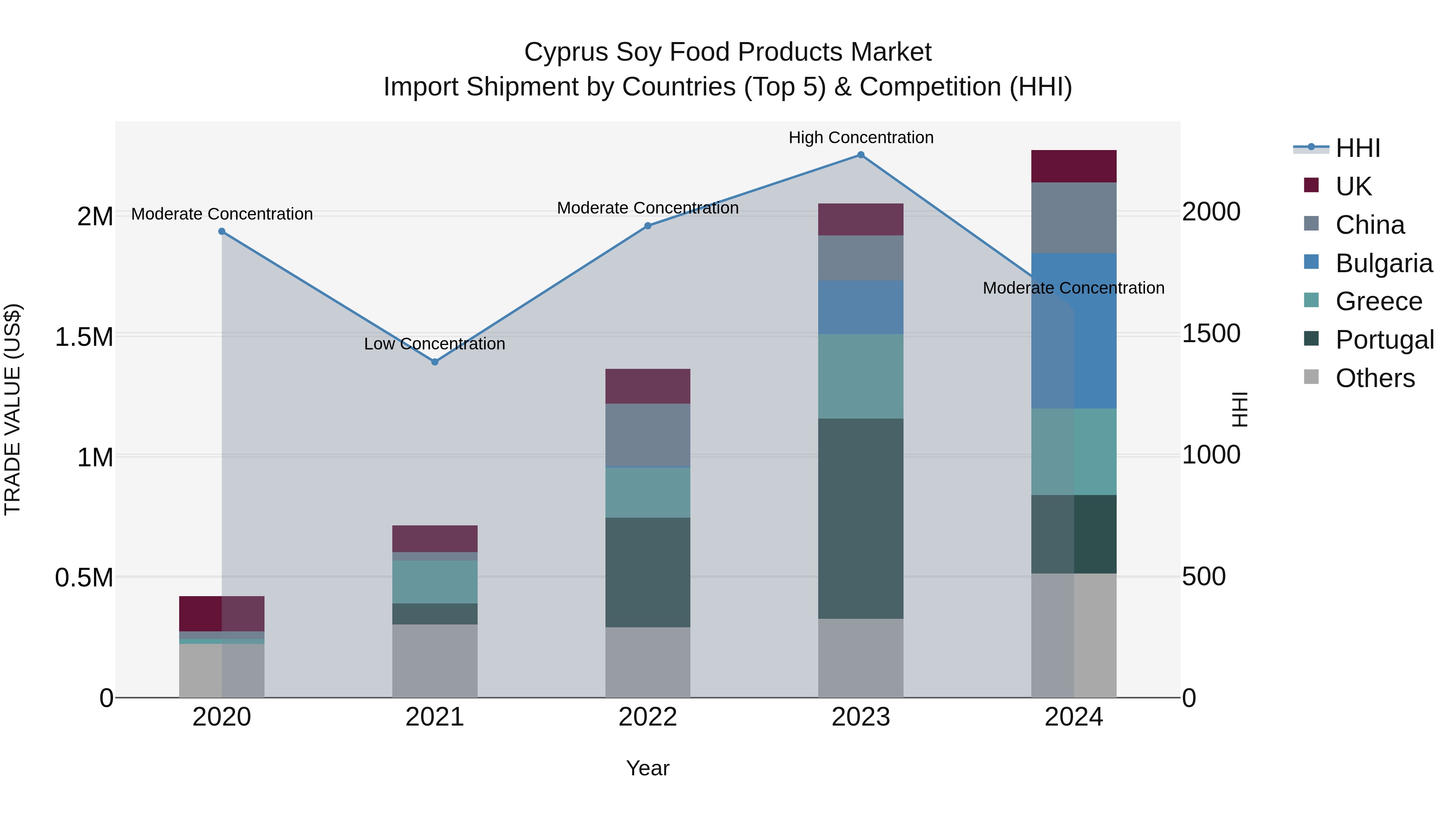 Cyprus Soy Food Products Market Import Shipment by Countries (Top 5) & Competition (HHI)