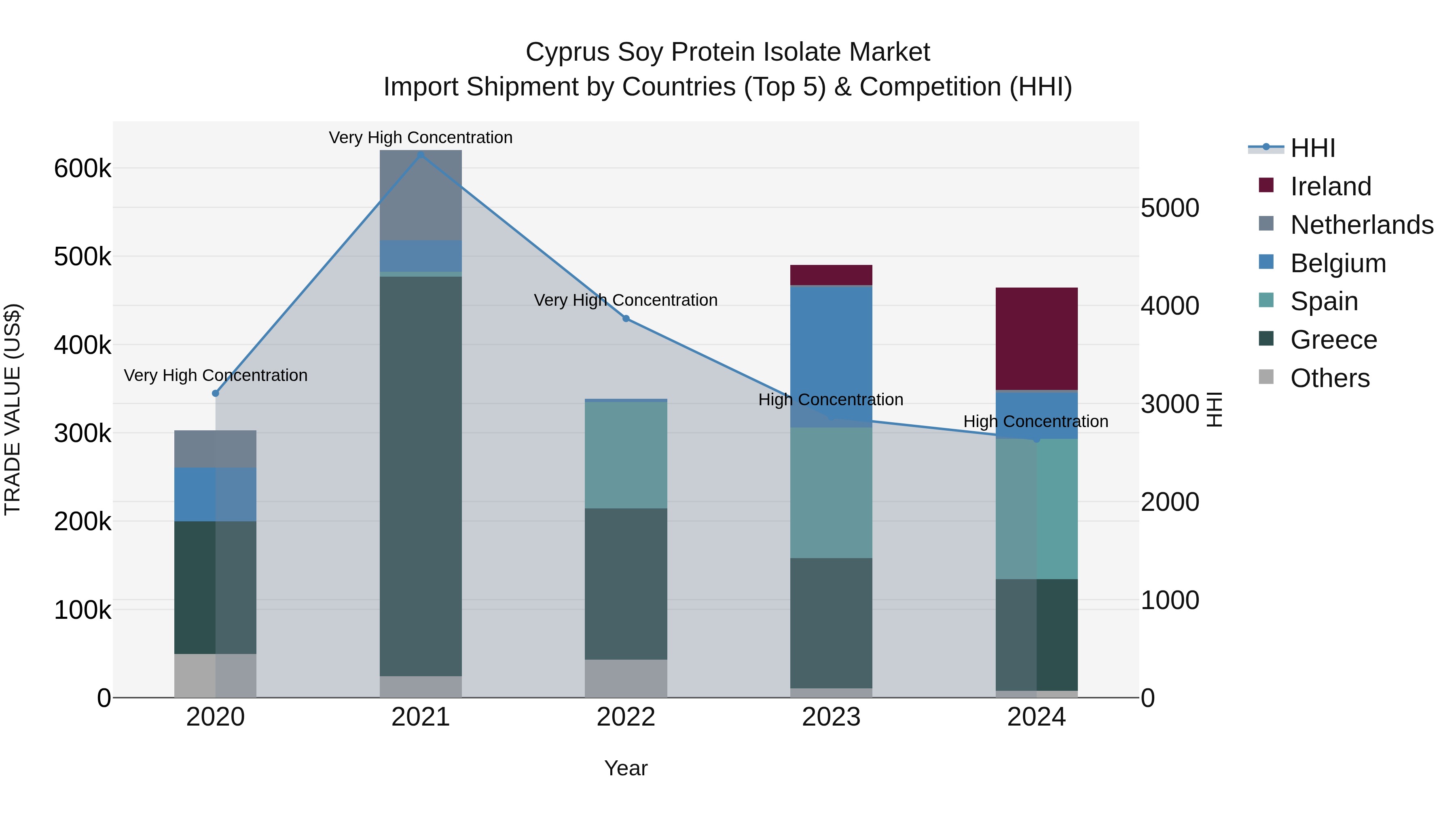 Cyprus Soy Protein Isolate Market Import Shipment by Countries (Top 5) & Competition (HHI)