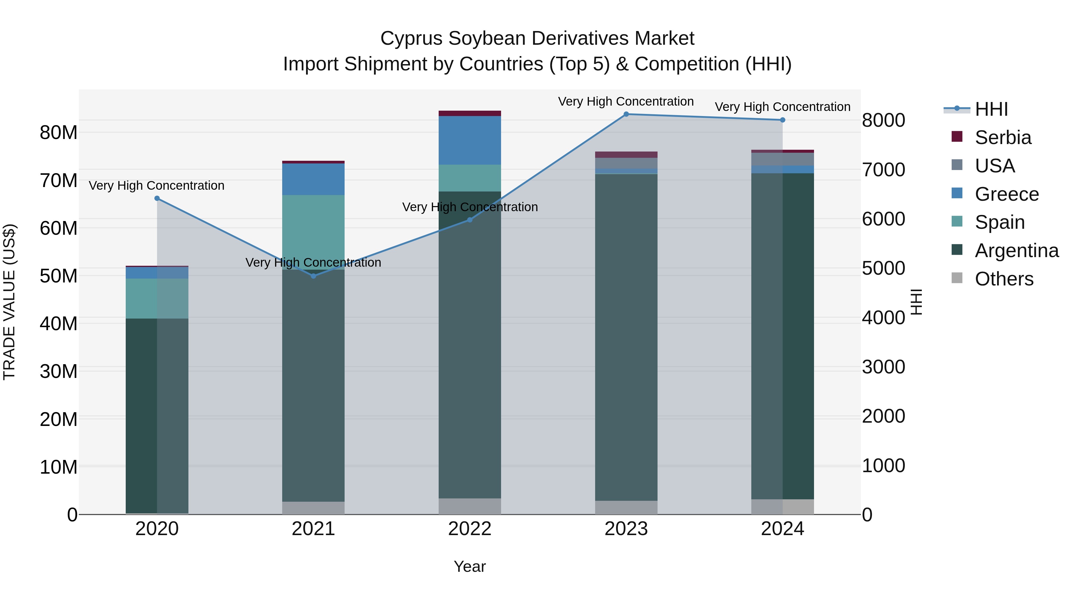 Cyprus Soybean Derivatives Market Import Shipment by Countries (Top 5) & Competition (HHI)
