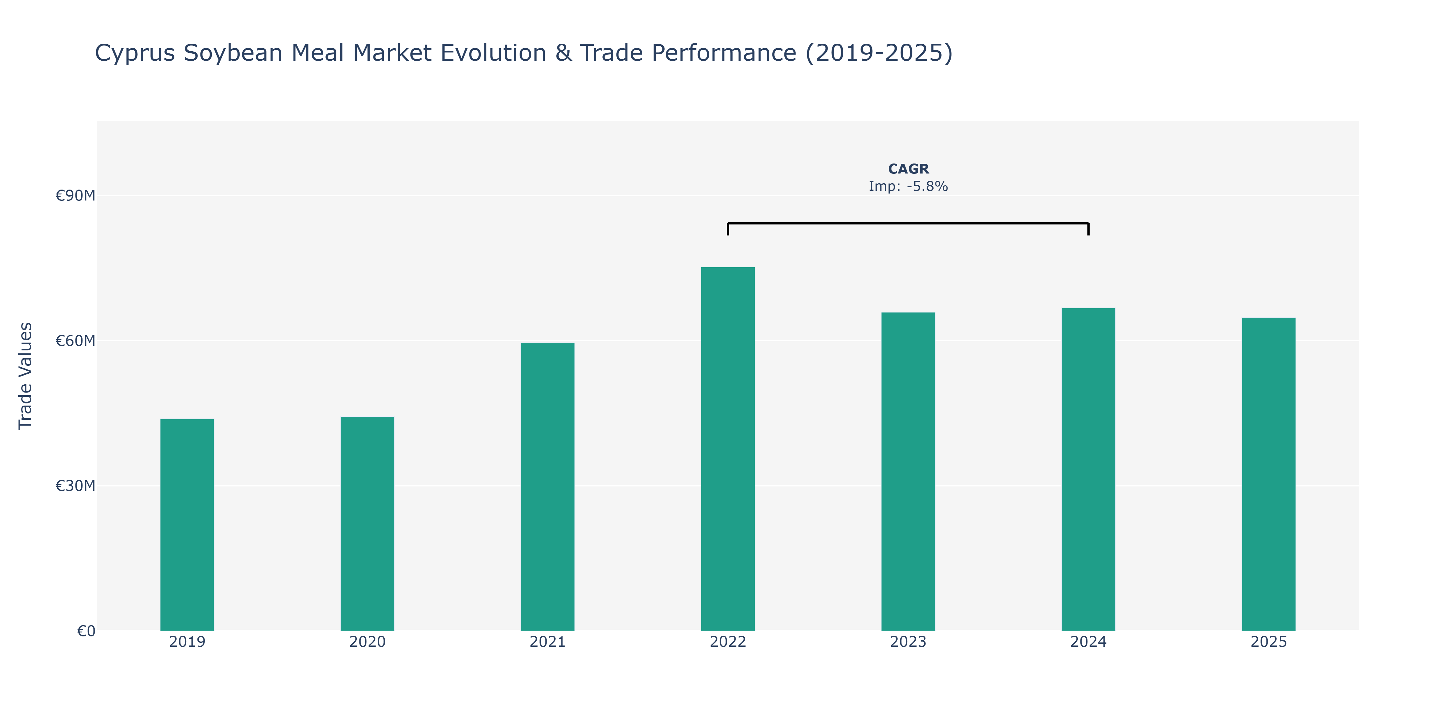 Cyprus Soybean Meal Market: Production & Trade Performance (2019-2025)