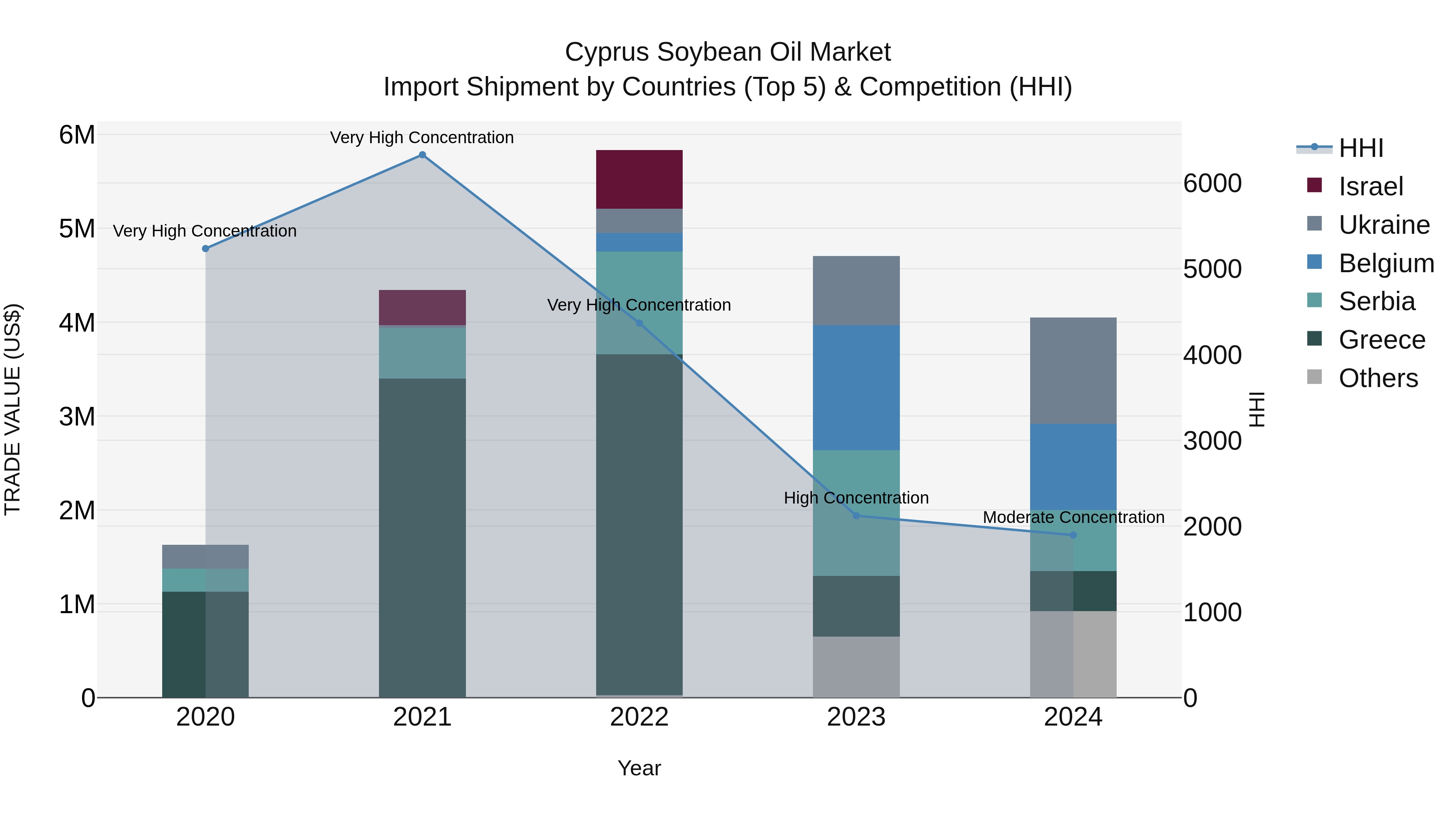 Cyprus Soybean Oil Market Import Shipment by Countries (Top 5) & Competition (HHI)