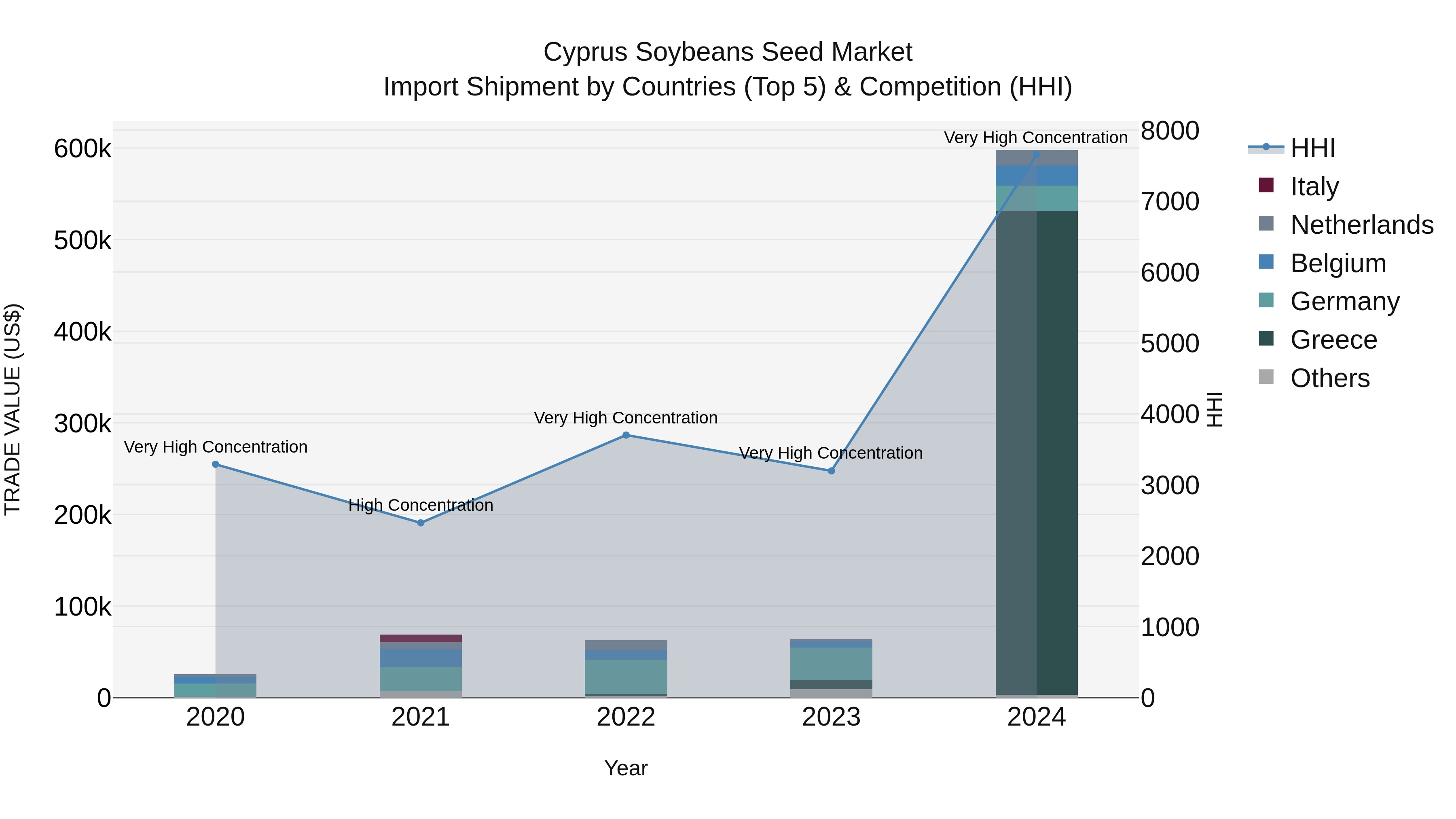 Cyprus Soybeans Seed Market Import Shipment by Countries (Top 5) & Competition (HHI)