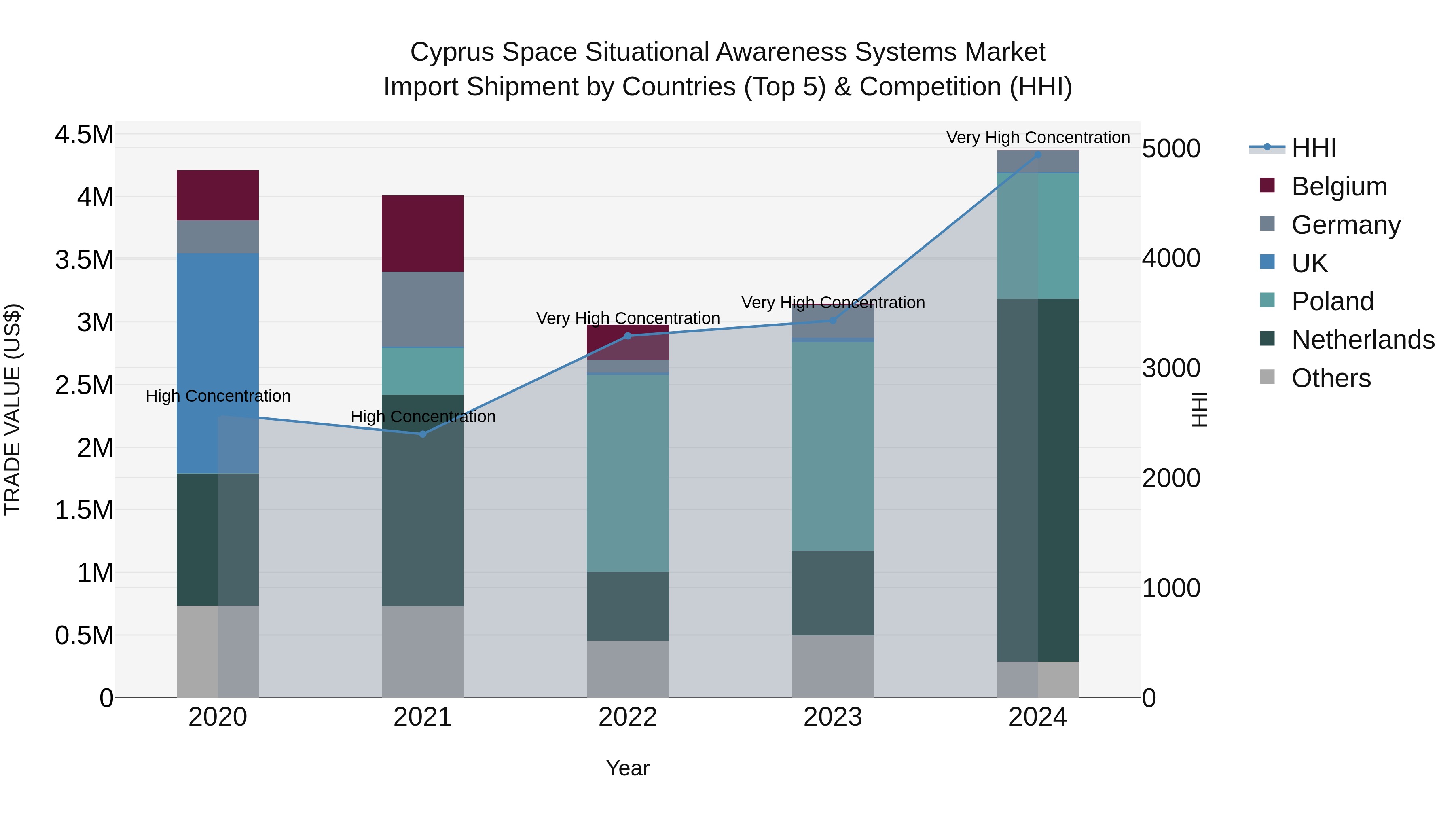 Cyprus Space Situational Awareness Systems Market Import Shipment by Countries (Top 5) & Competition (HHI)