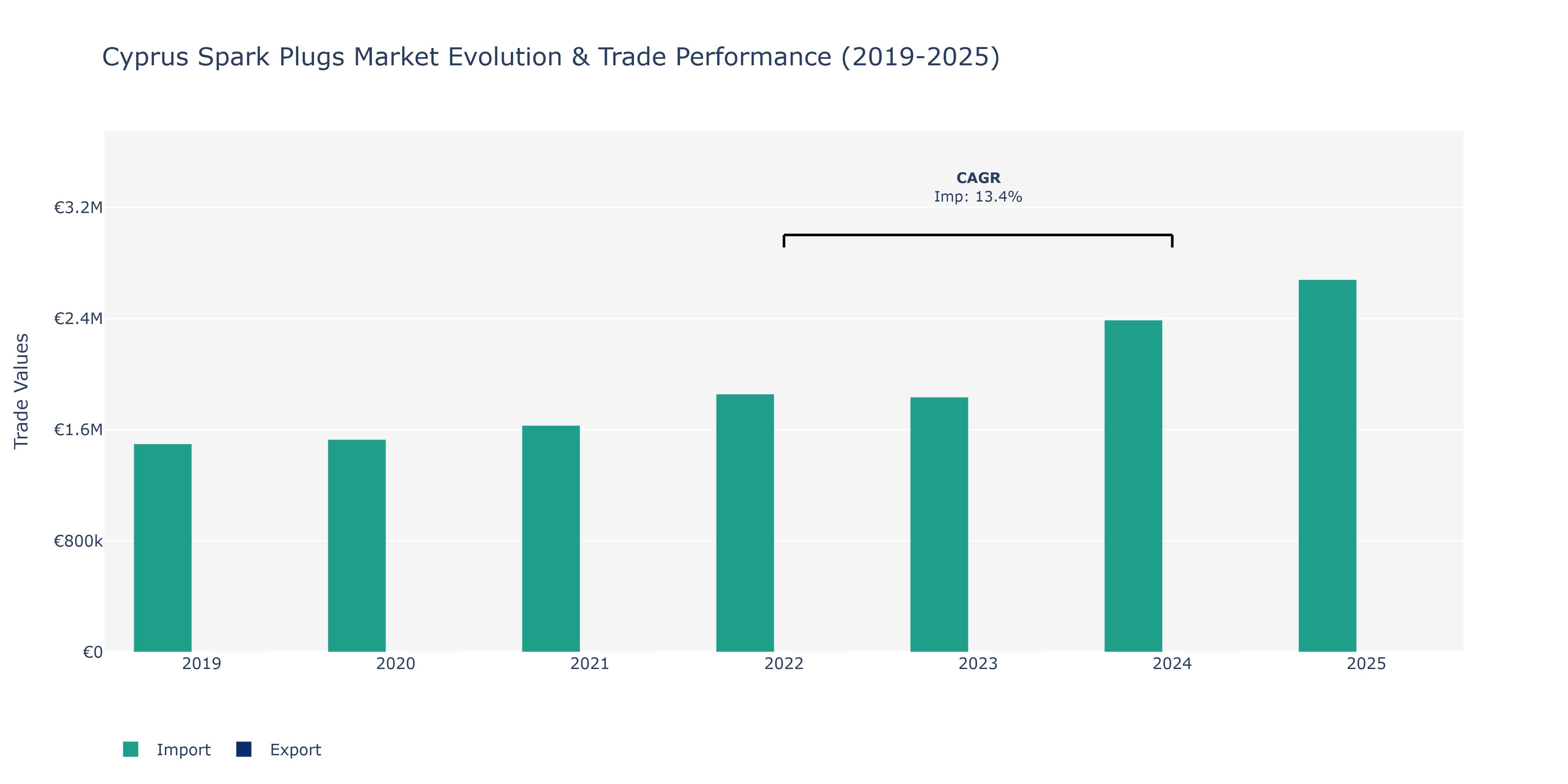 Cyprus Spark Plugs Market: Production & Trade Performance (2019-2025)