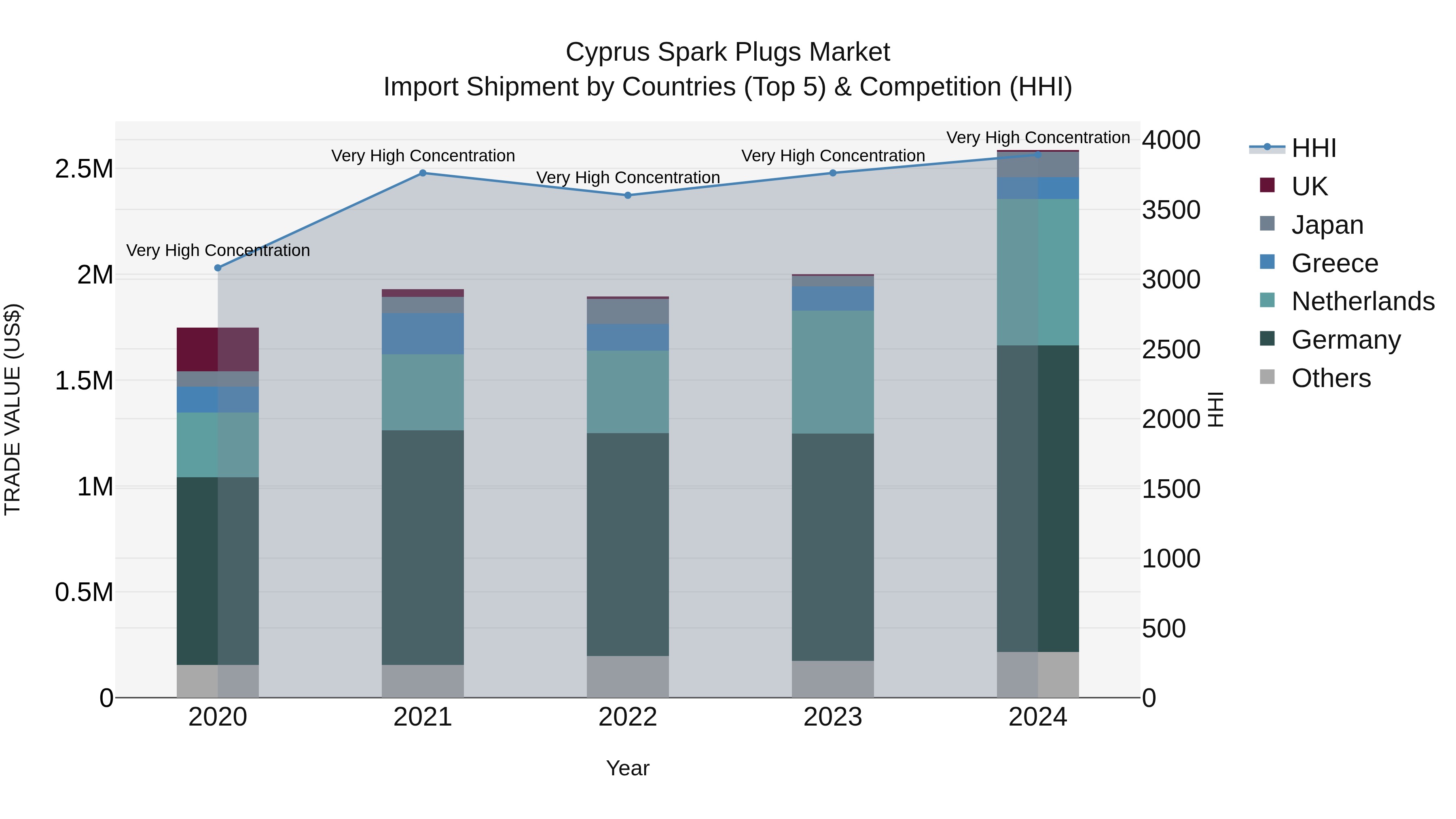Cyprus Spark Plugs Market Import Shipment by Countries (Top 5) & Competition (HHI)