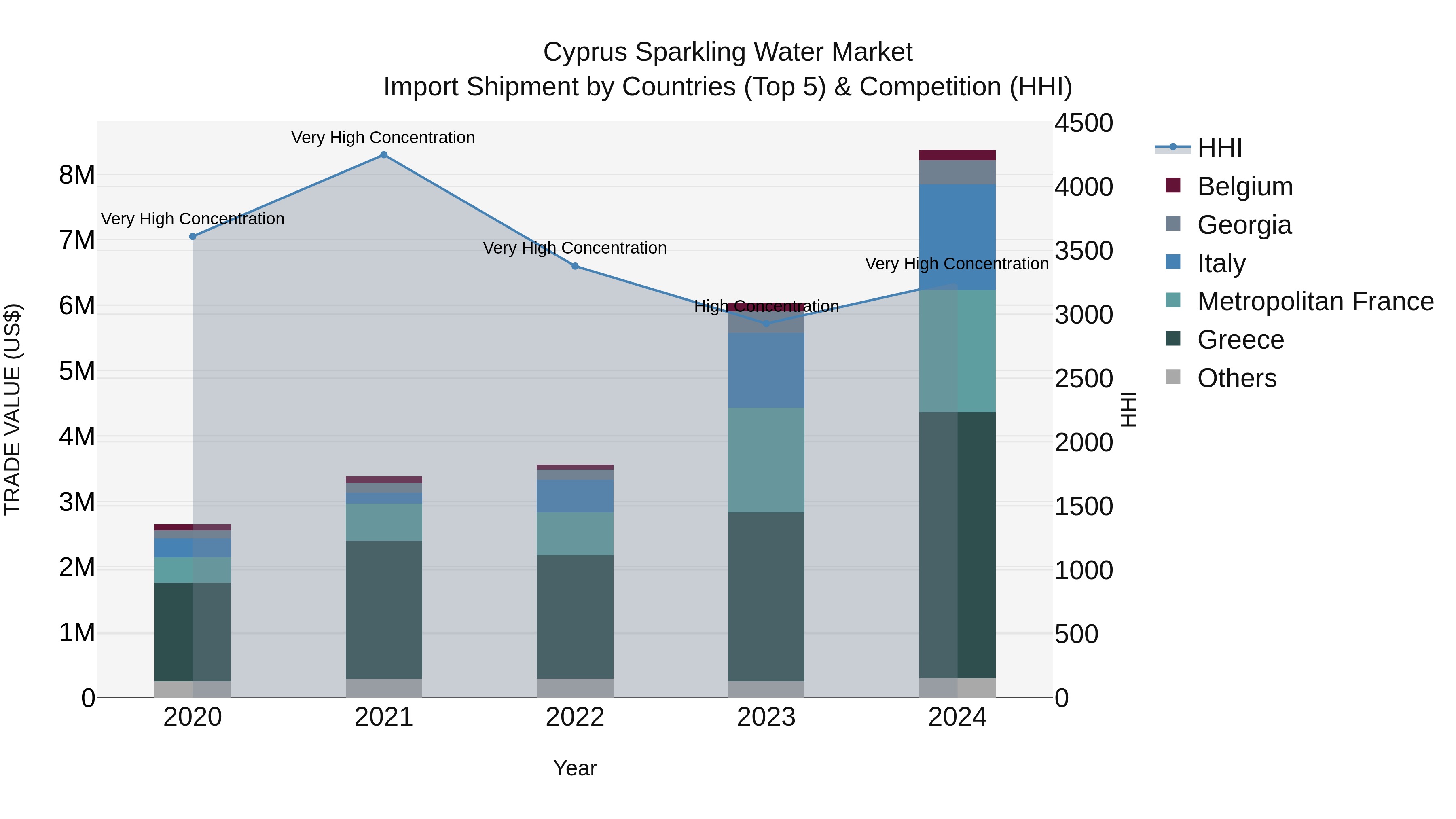 Cyprus Sparkling Water Market Import Shipment by Countries (Top 5) & Competition (HHI)