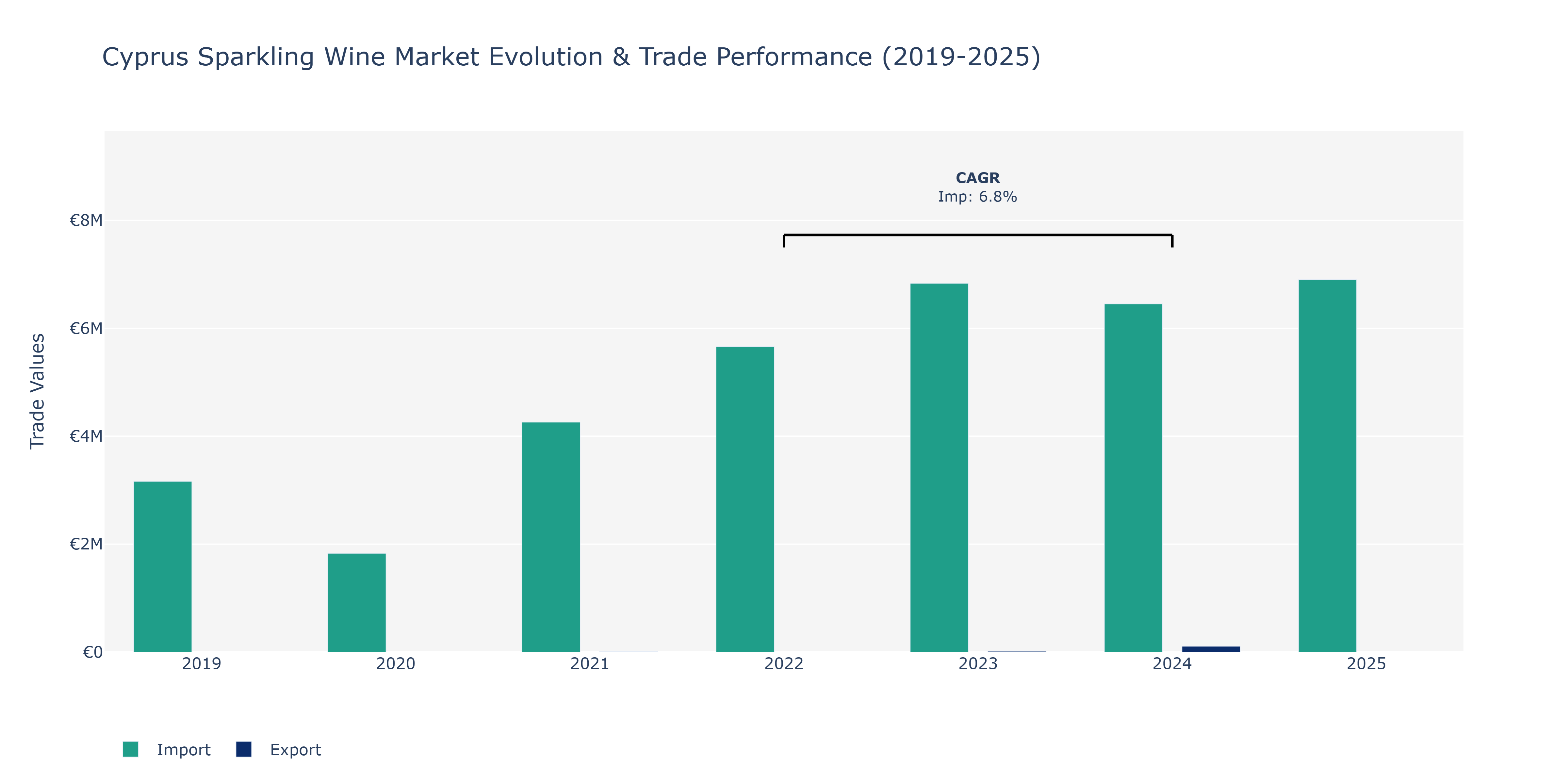 Cyprus Sparkling Wine Market: Production & Trade Performance (2019-2025)