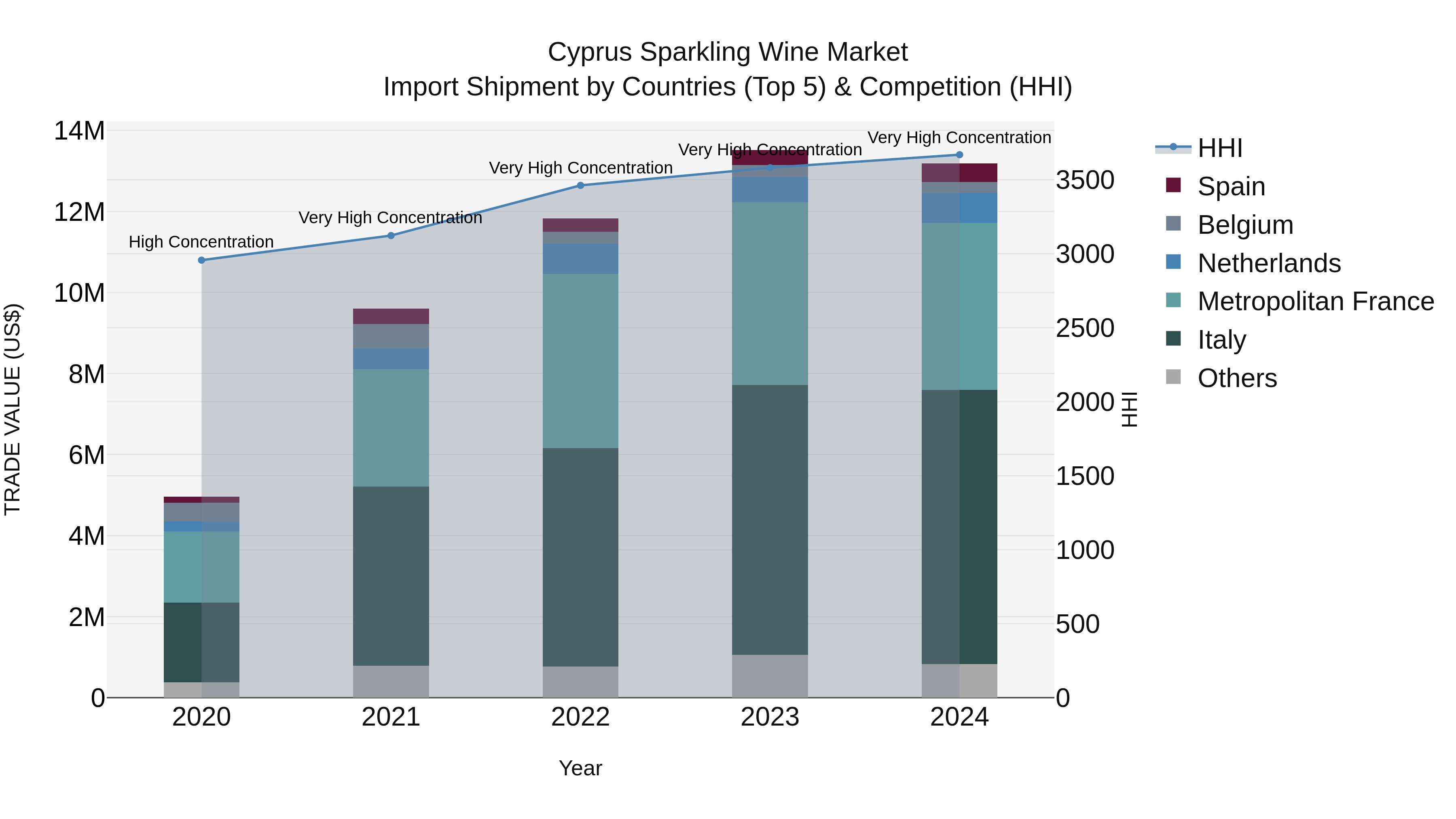 Cyprus Sparkling Wine Market Import Shipment by Countries (Top 5) & Competition (HHI)