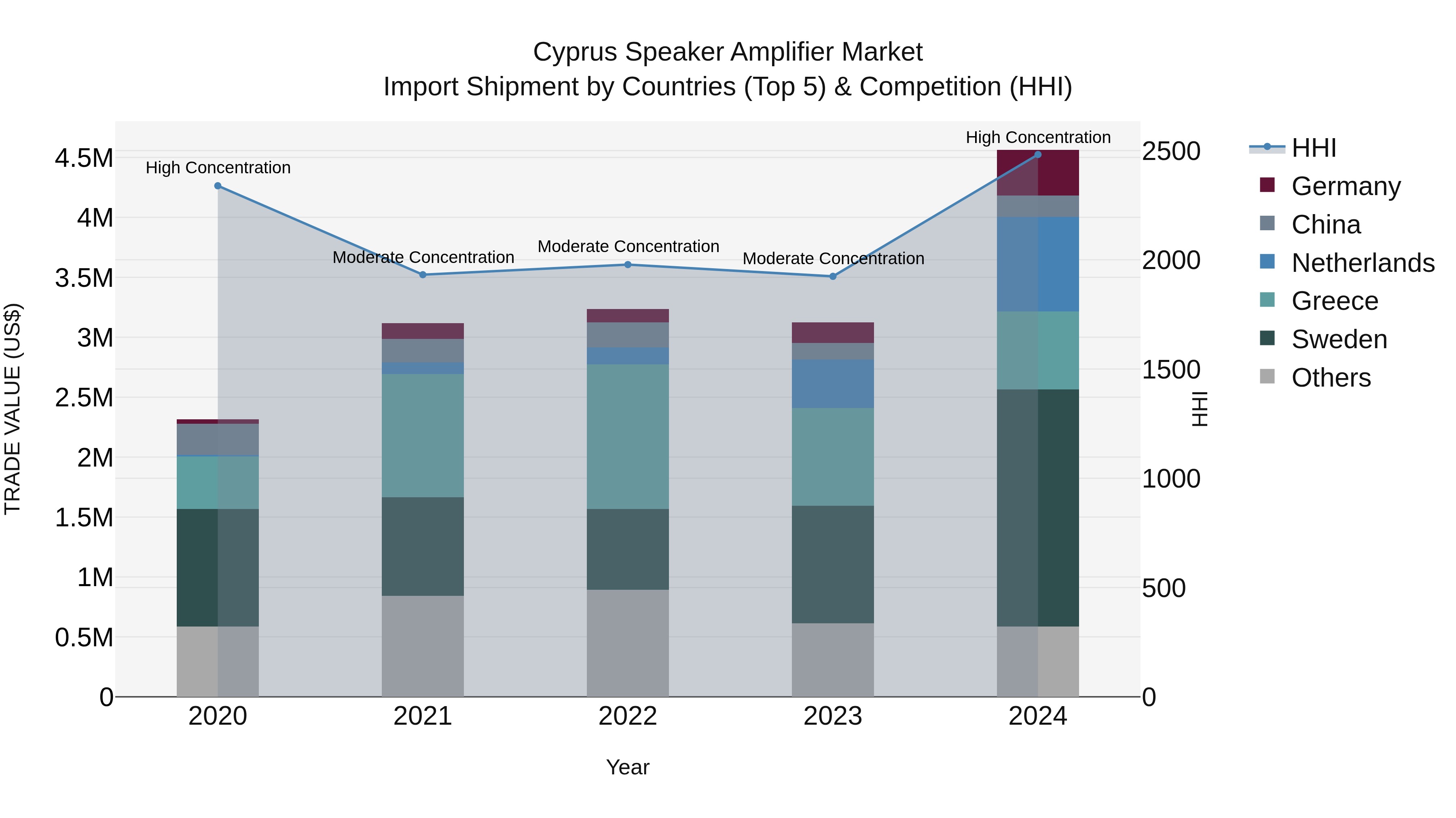 Cyprus Speaker Amplifier Market Import Shipment by Countries (Top 5) & Competition (HHI)