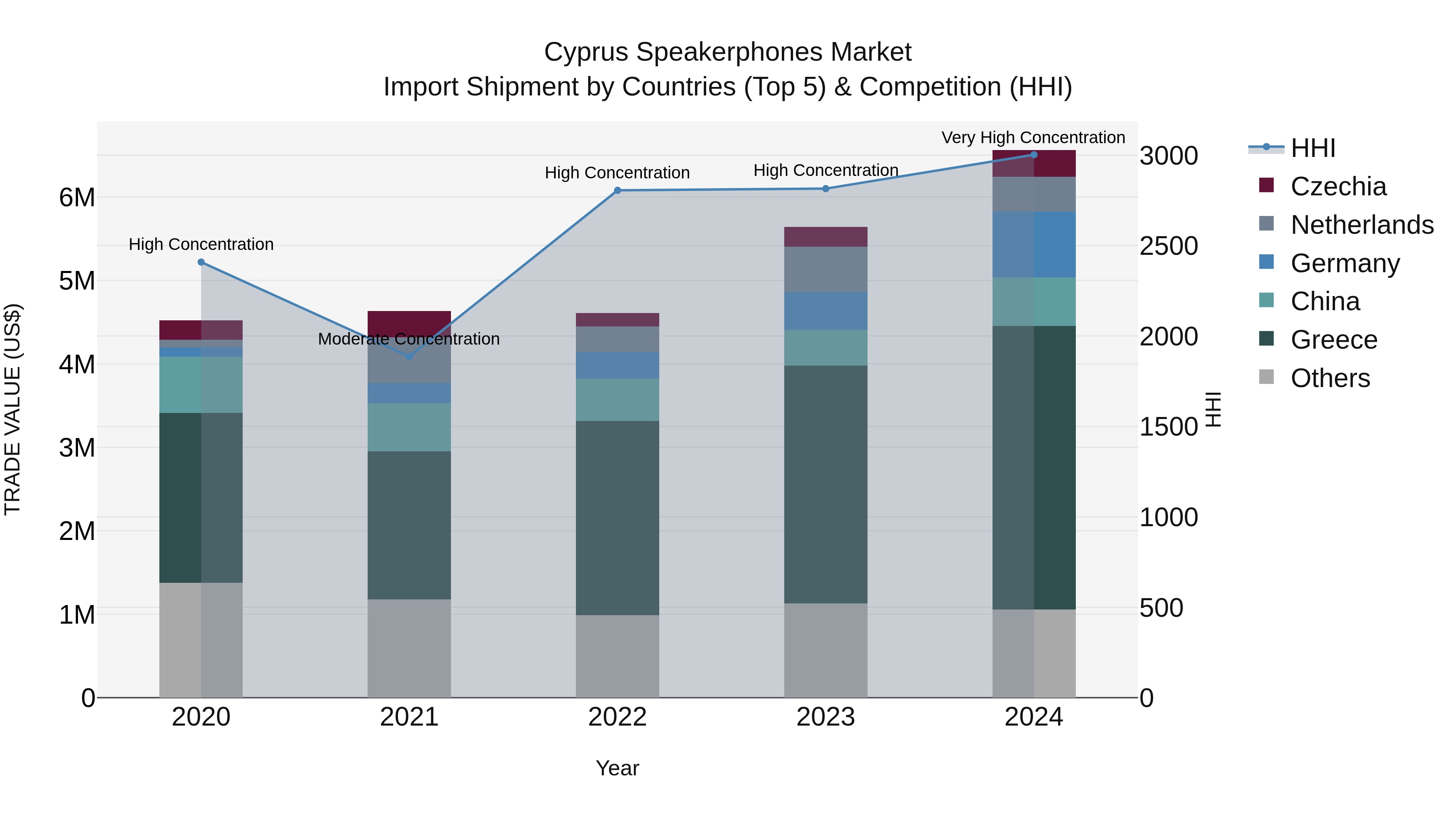 Cyprus Speakerphones Market Import Shipment by Countries (Top 5) & Competition (HHI)