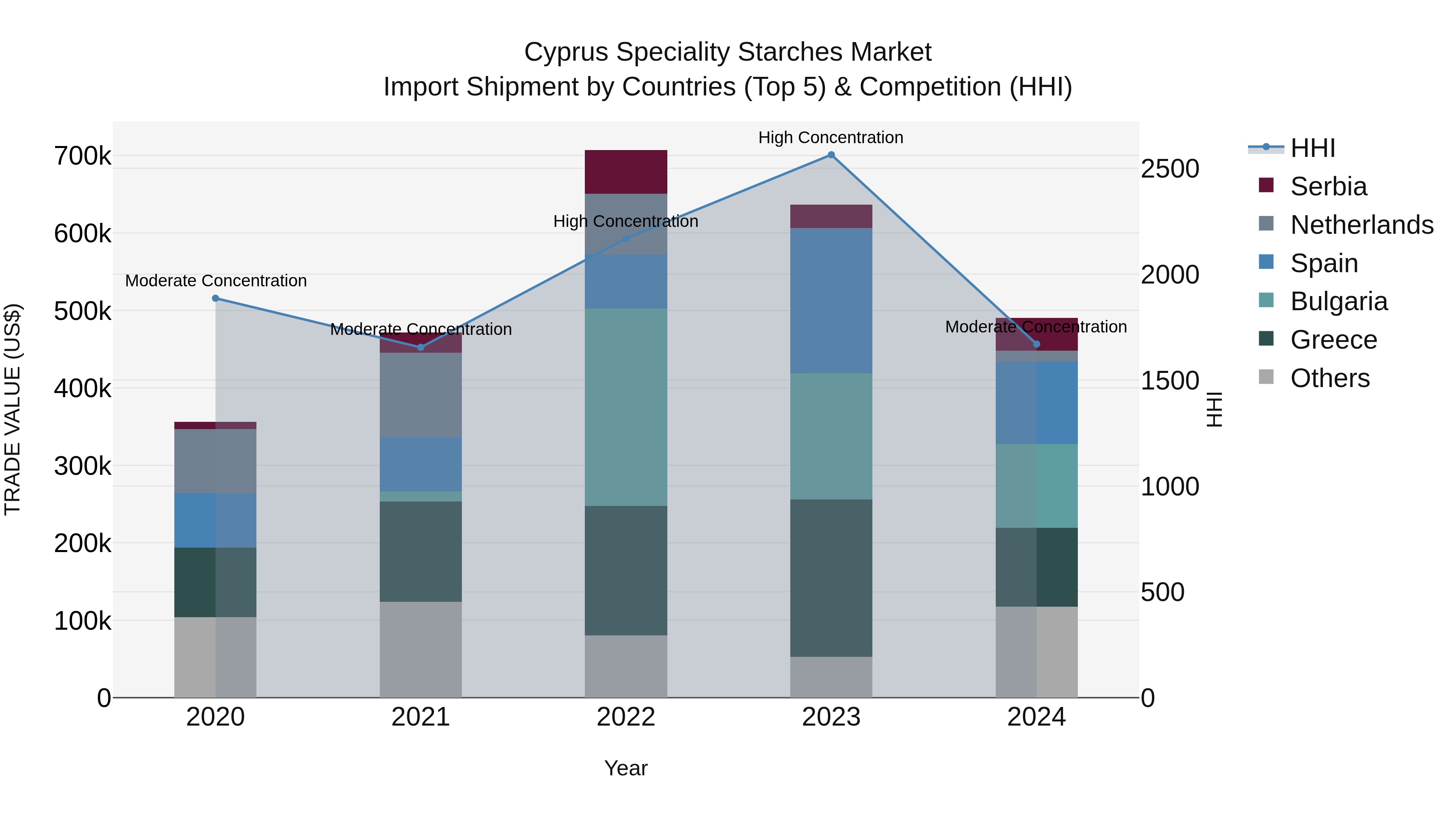 Cyprus Speciality Starches Market Import Shipment by Countries (Top 5) & Competition (HHI)