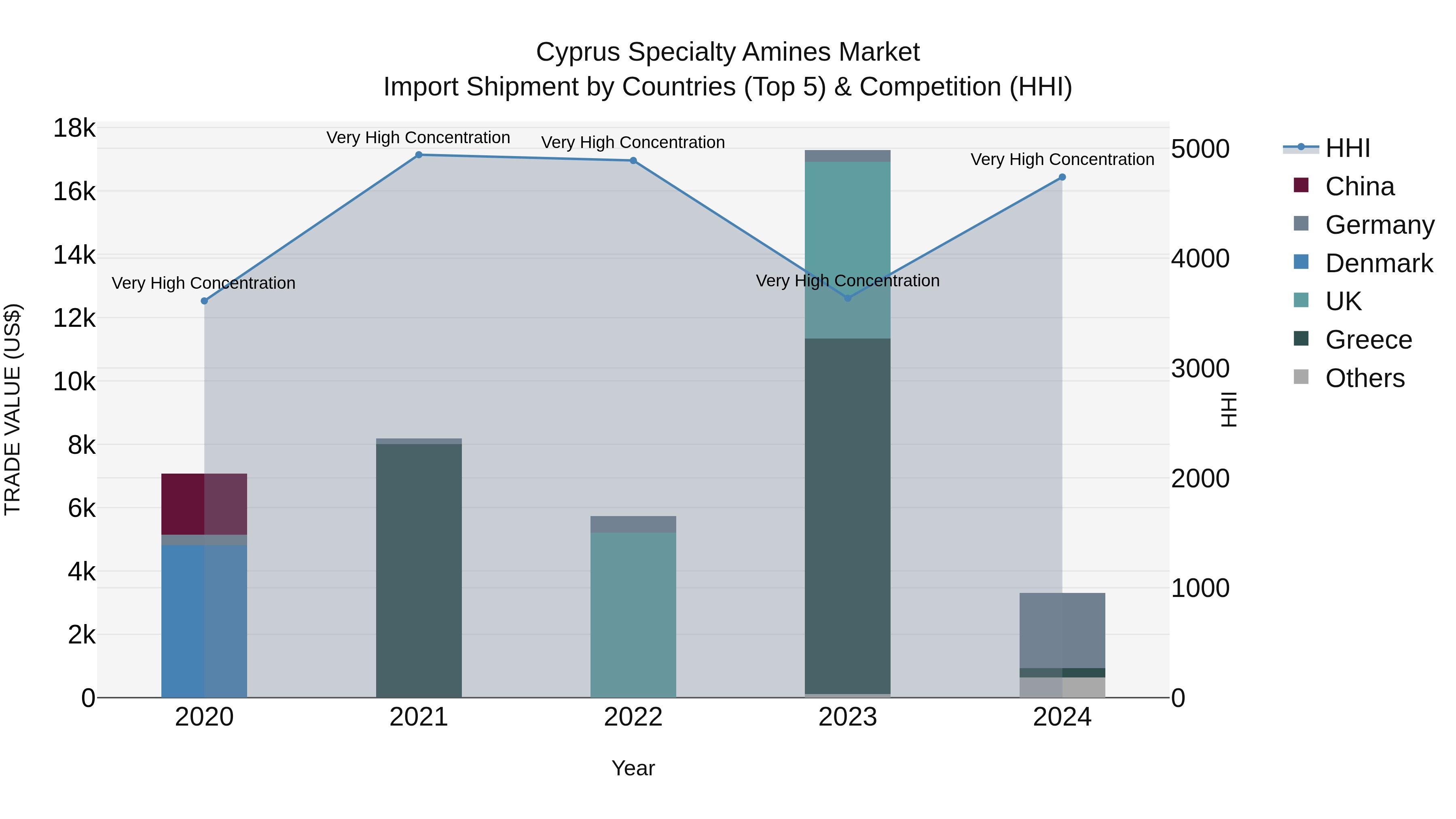 Cyprus Specialty Amines Market Import Shipment by Countries (Top 5) & Competition (HHI)