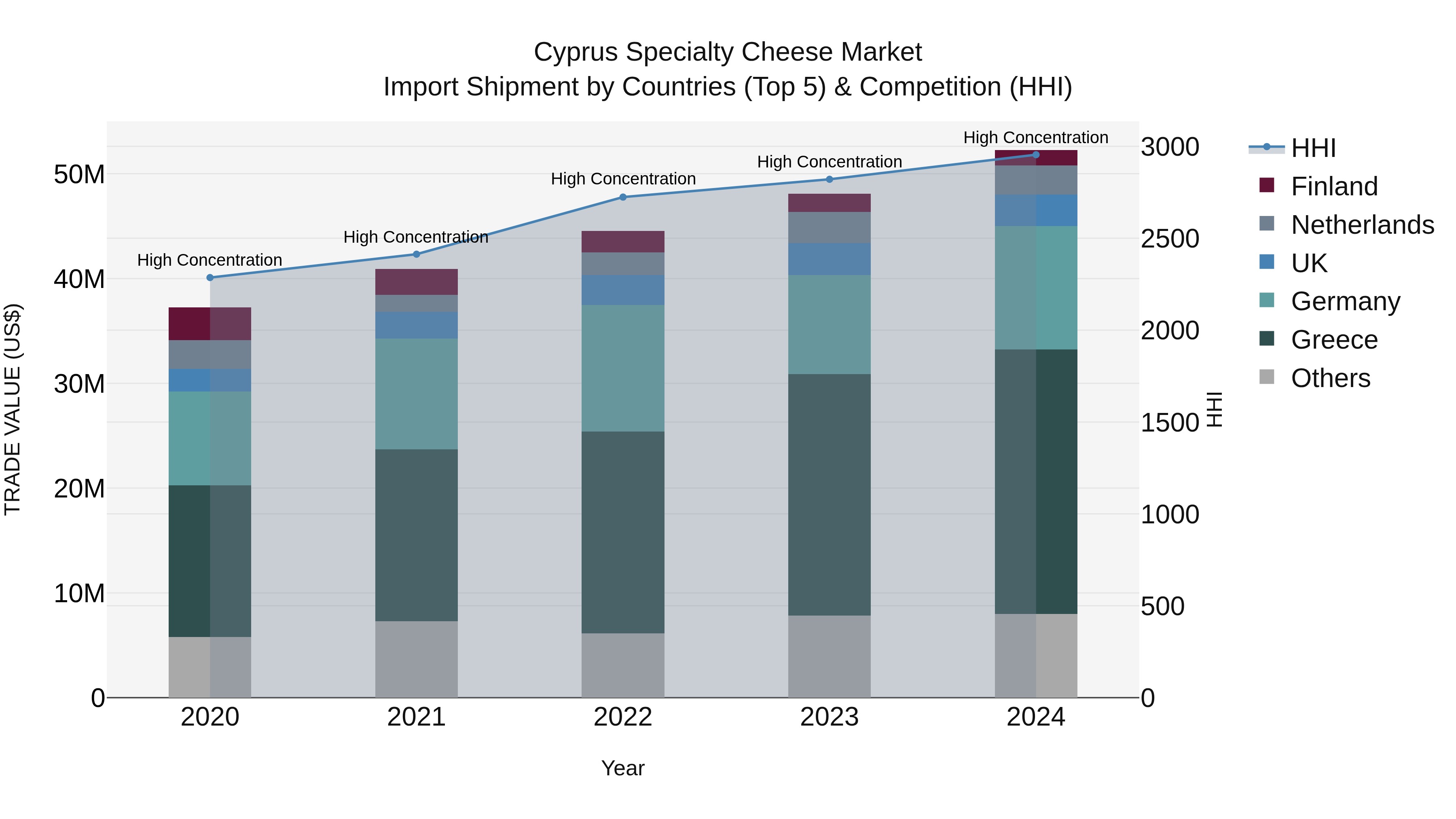 Cyprus Specialty Cheese Market Import Shipment by Countries (Top 5) & Competition (HHI)