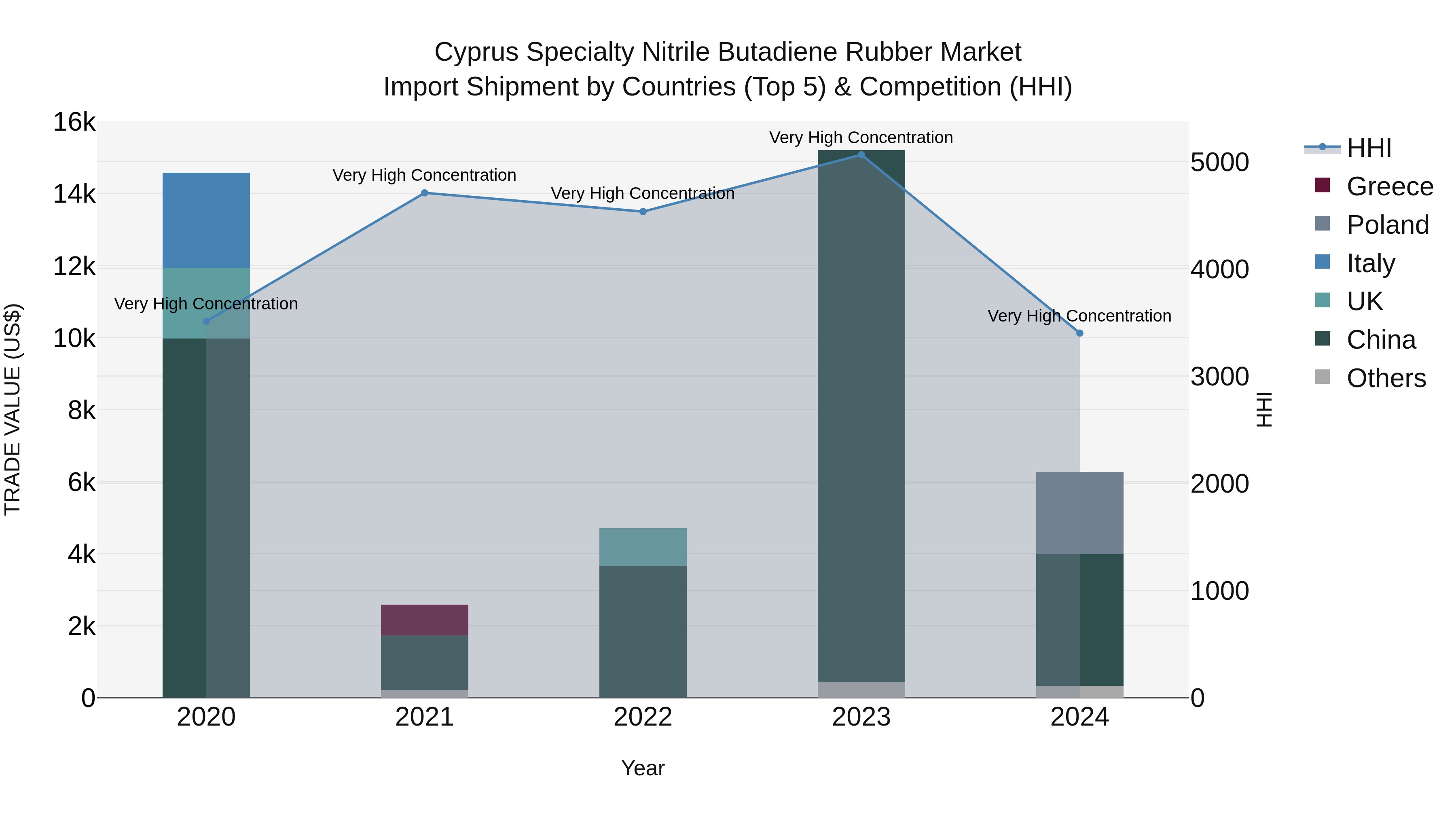 Cyprus Specialty Nitrile Butadiene Rubber Market Import Shipment by Countries (Top 5) & Competition (HHI)