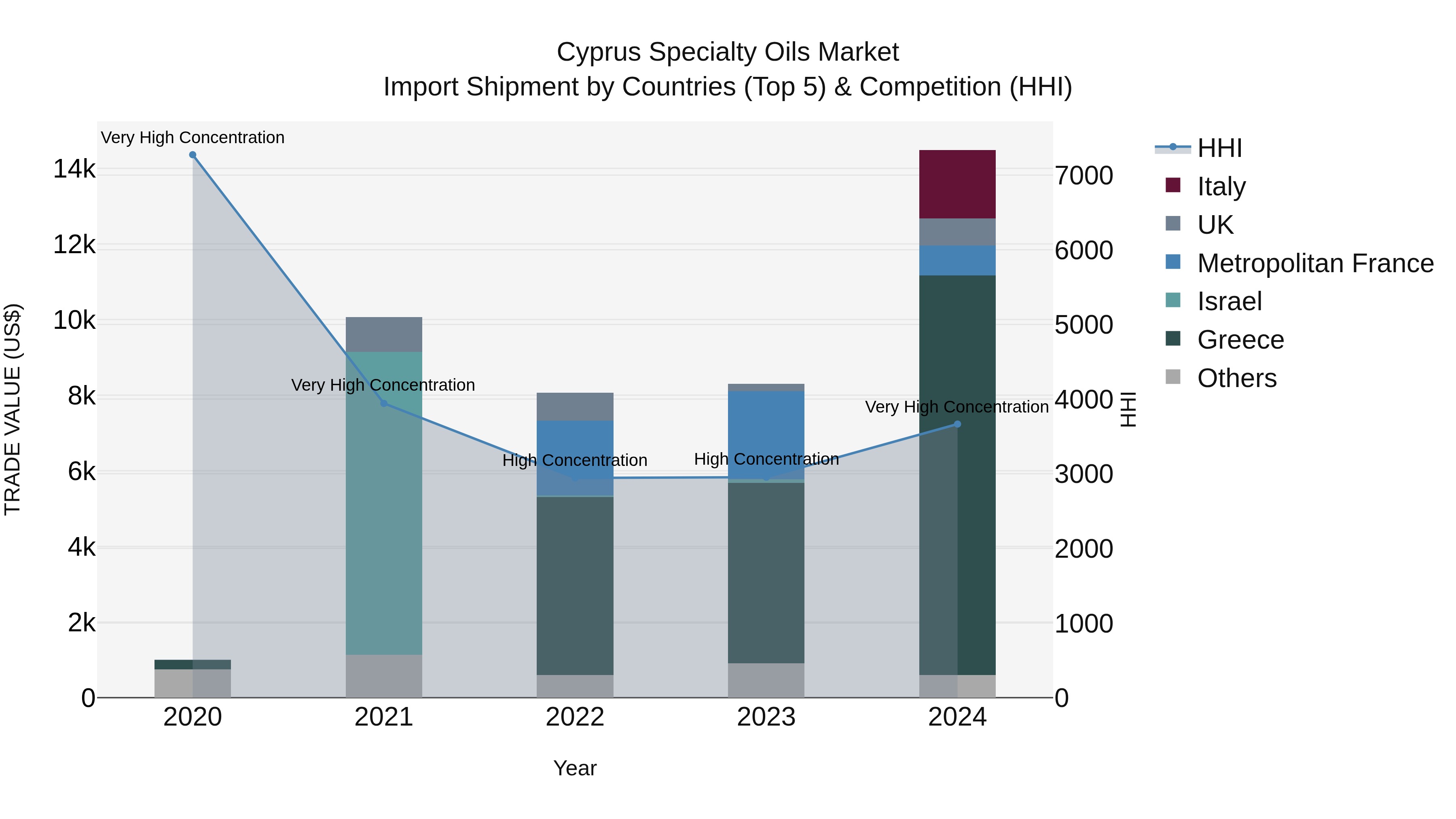 Cyprus Specialty Oils Market Import Shipment by Countries (Top 5) & Competition (HHI)