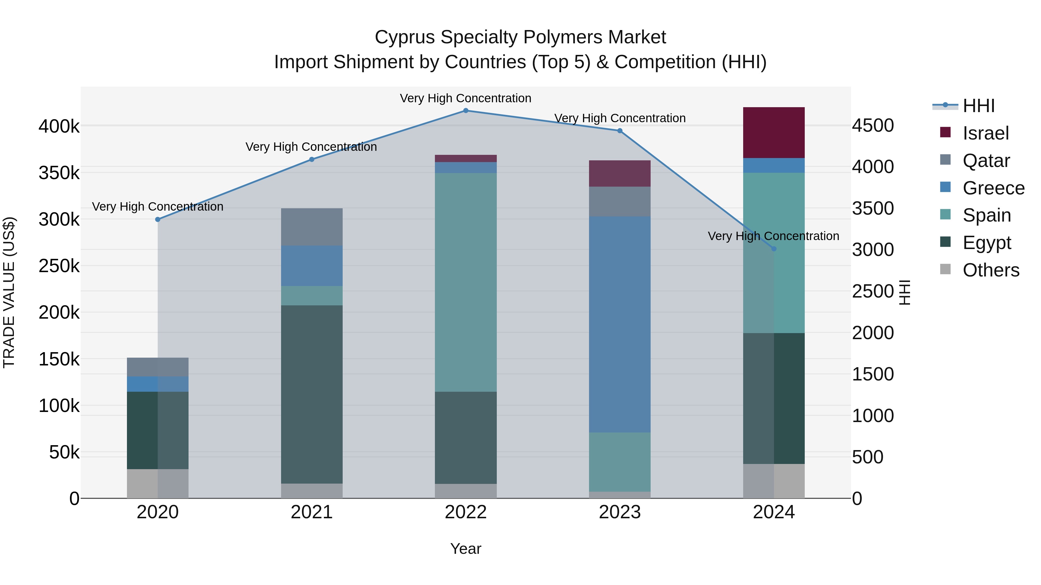 Cyprus Specialty Polymers Market Import Shipment by Countries (Top 5) & Competition (HHI)