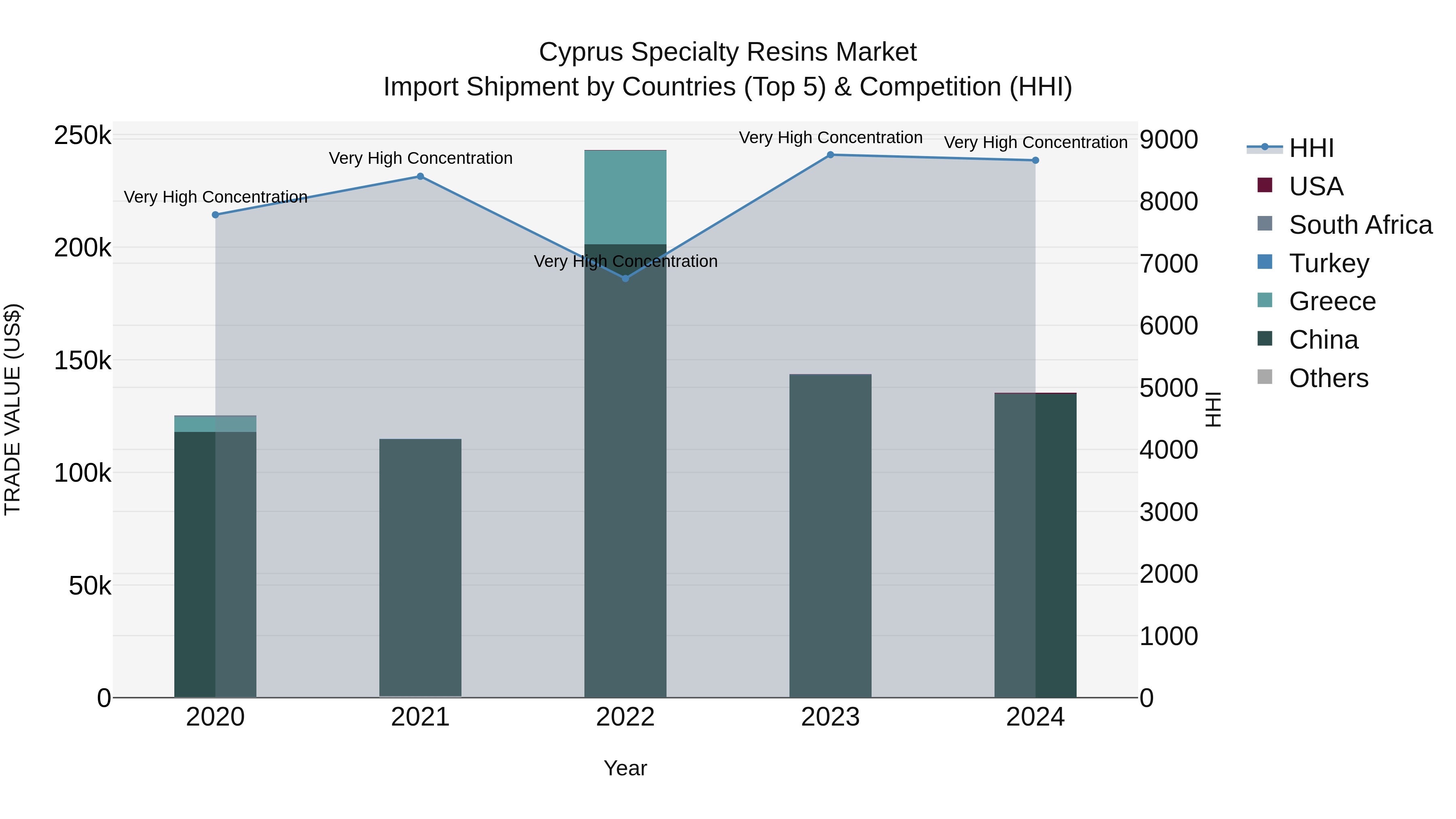 Cyprus Specialty Resins Market Import Shipment by Countries (Top 5) & Competition (HHI)