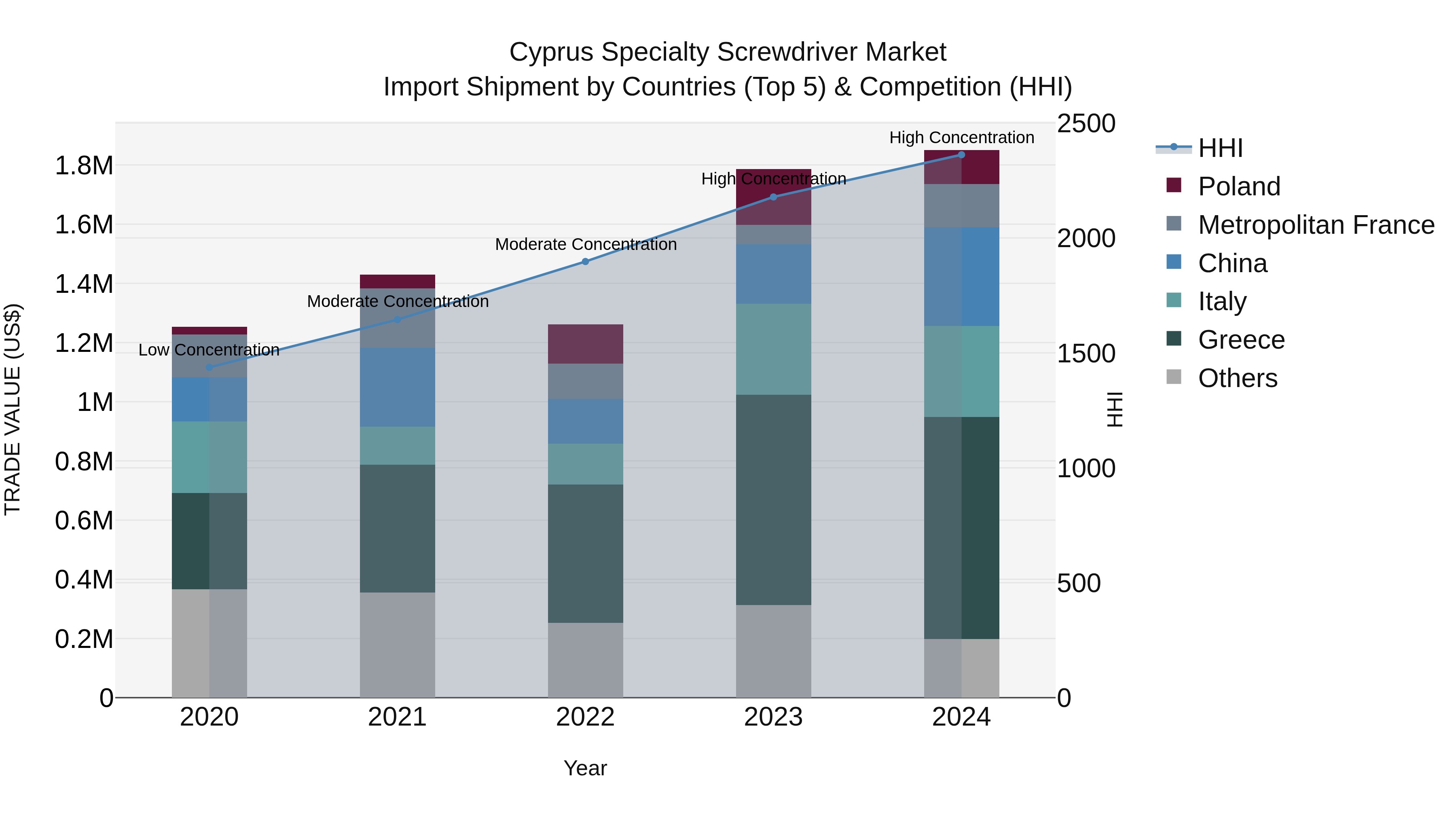 Cyprus Specialty Screwdriver Market Import Shipment by Countries (Top 5) & Competition (HHI)