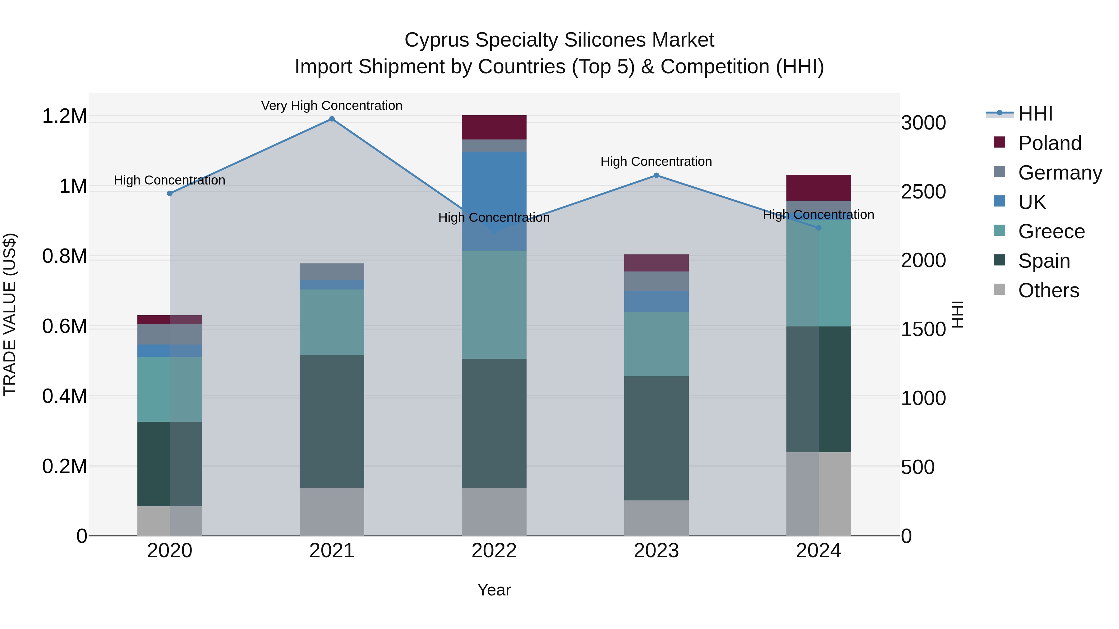 Cyprus Specialty Silicones Market Import Shipment by Countries (Top 5) & Competition (HHI)