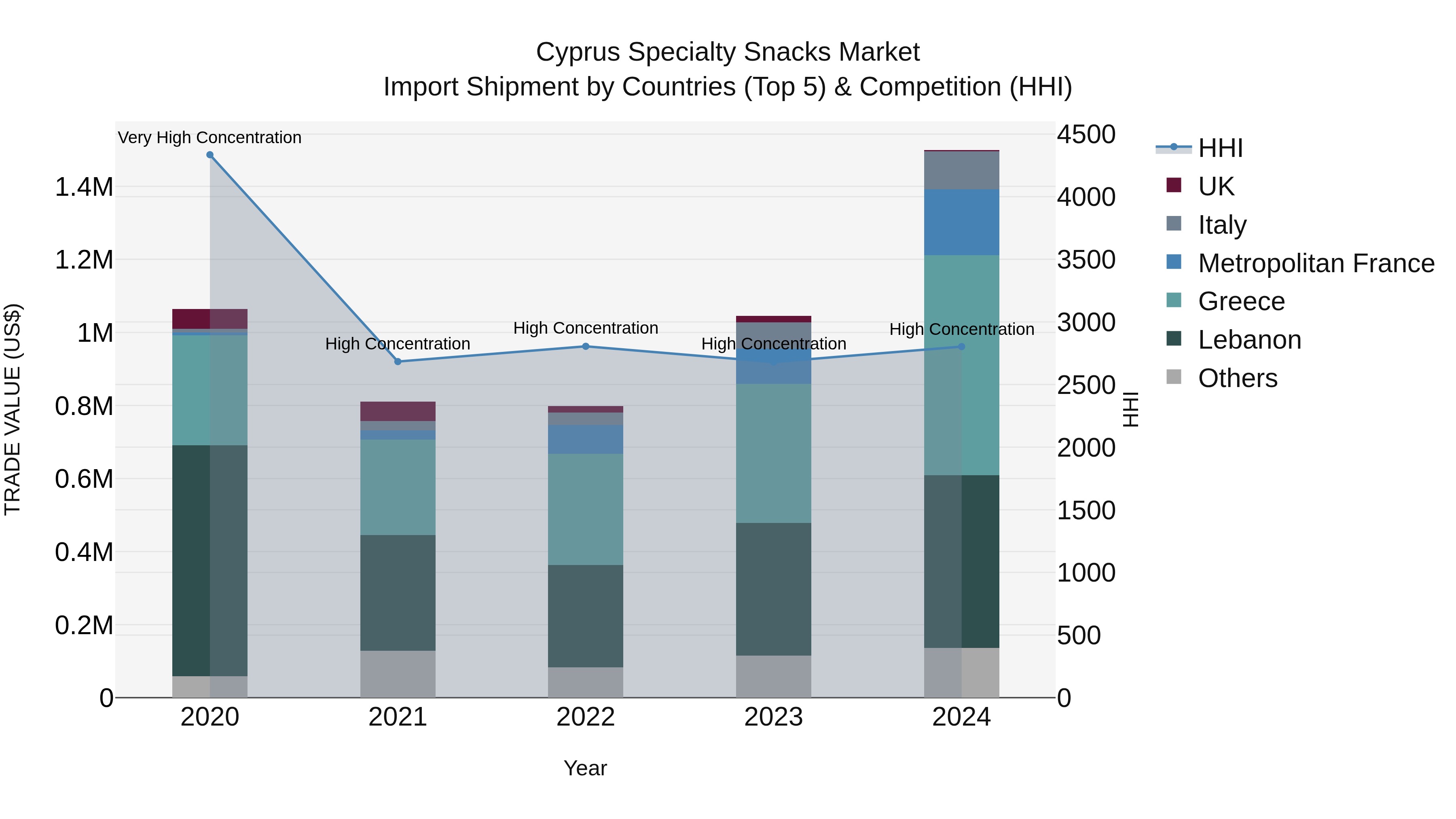 Cyprus Specialty Snacks Market Import Shipment by Countries (Top 5) & Competition (HHI)