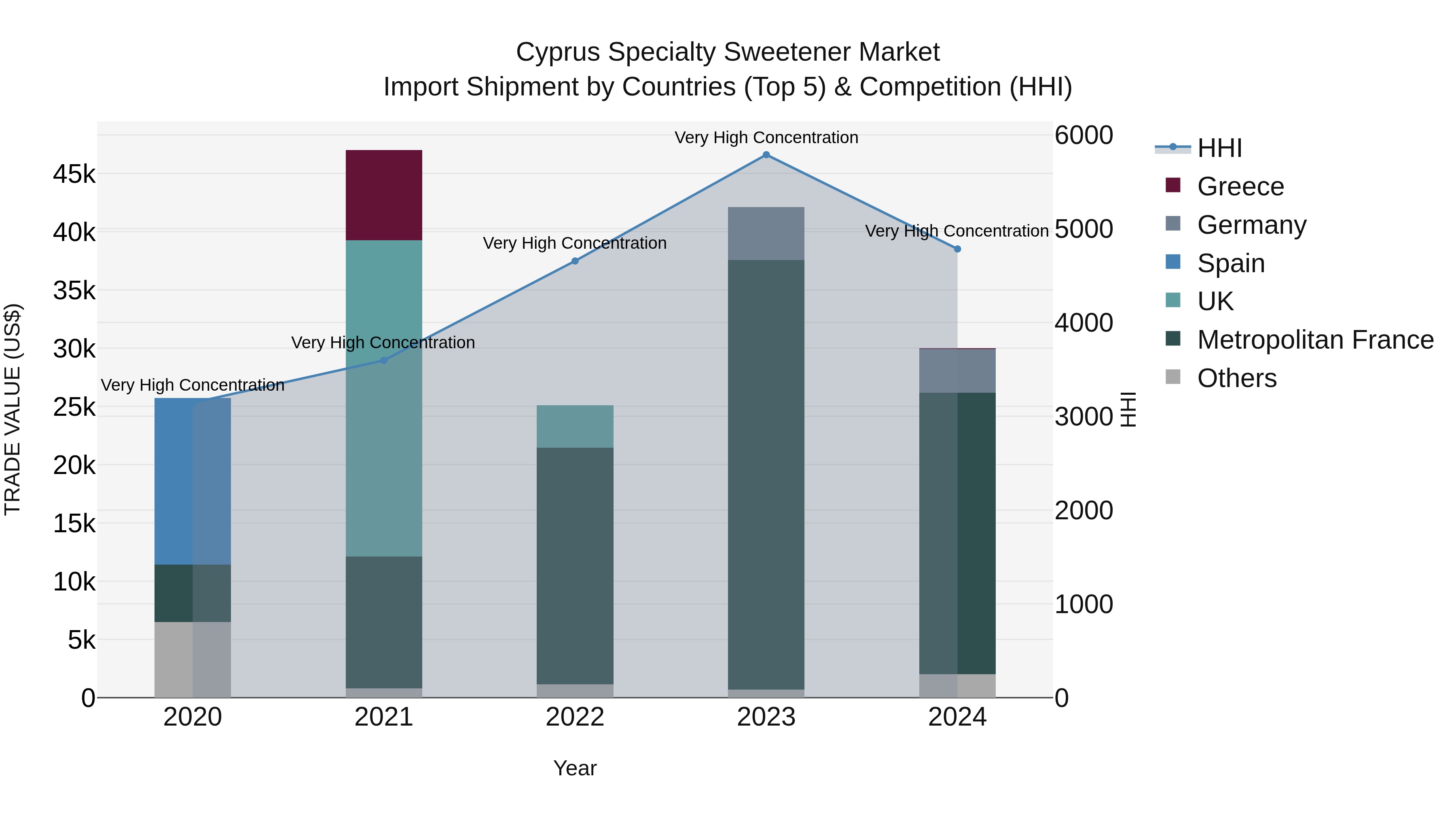 Cyprus Specialty Sweetener Market Import Shipment by Countries (Top 5) & Competition (HHI)