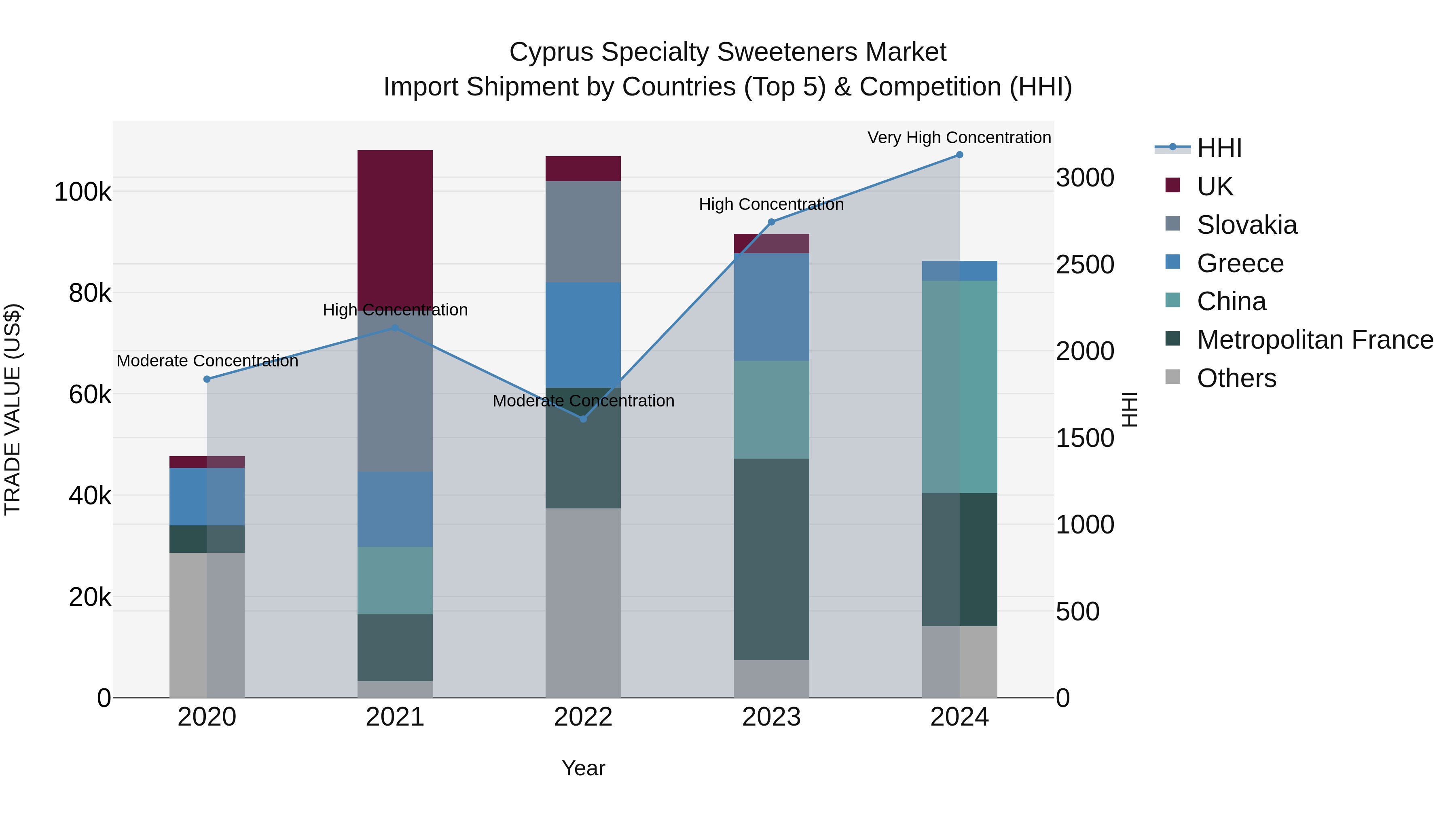 Cyprus Specialty Sweeteners Market Import Shipment by Countries (Top 5) & Competition (HHI)