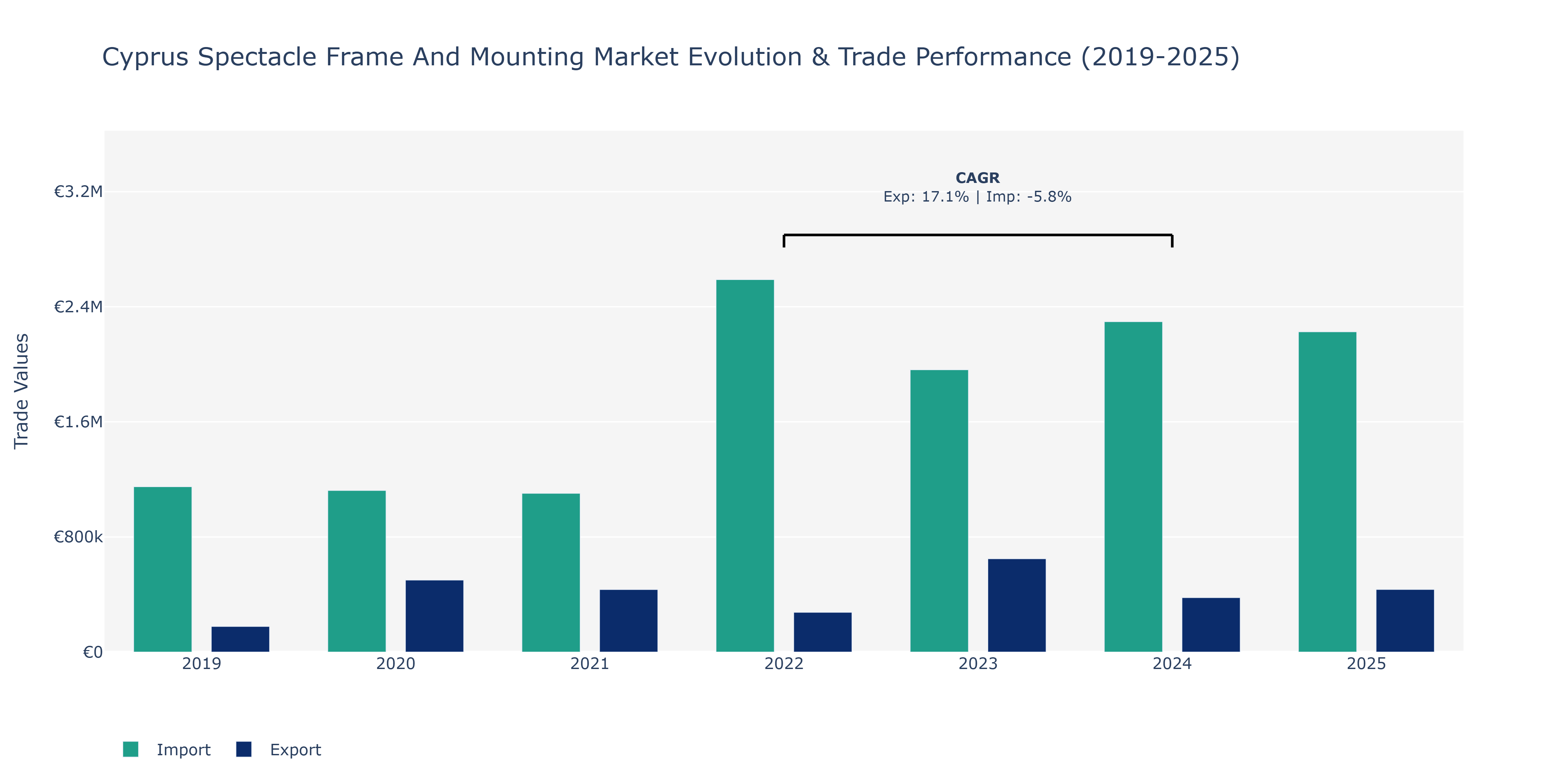 Cyprus Spectacle Frame And Mounting Market: Production & Trade Performance (2019-2025)