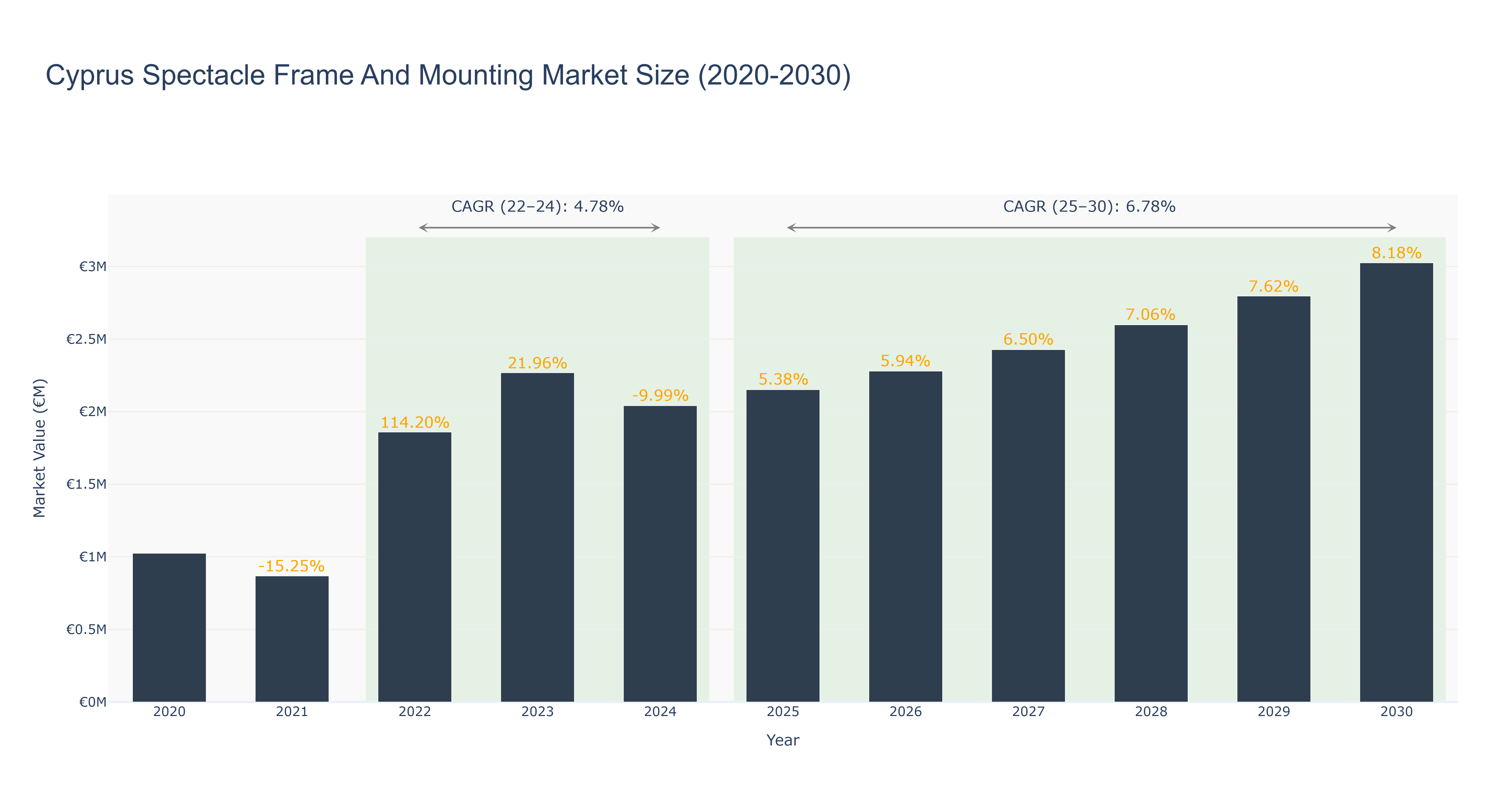 Cyprus Spectacle Frame And Mounting Market Size (2020-2030)