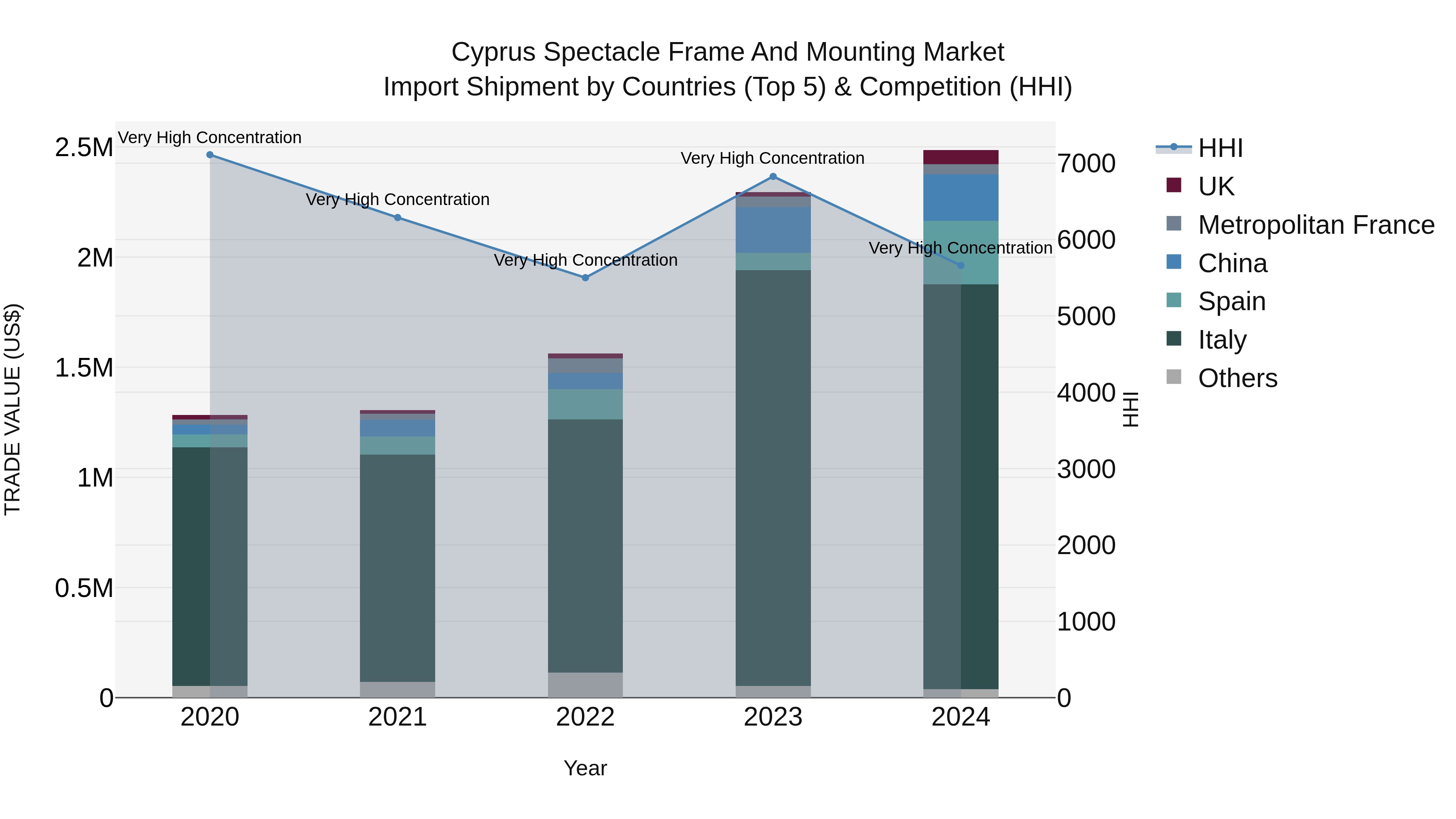 Cyprus Spectacle Frame And Mounting Market Import Shipment by Countries (Top 5) & Competition (HHI)