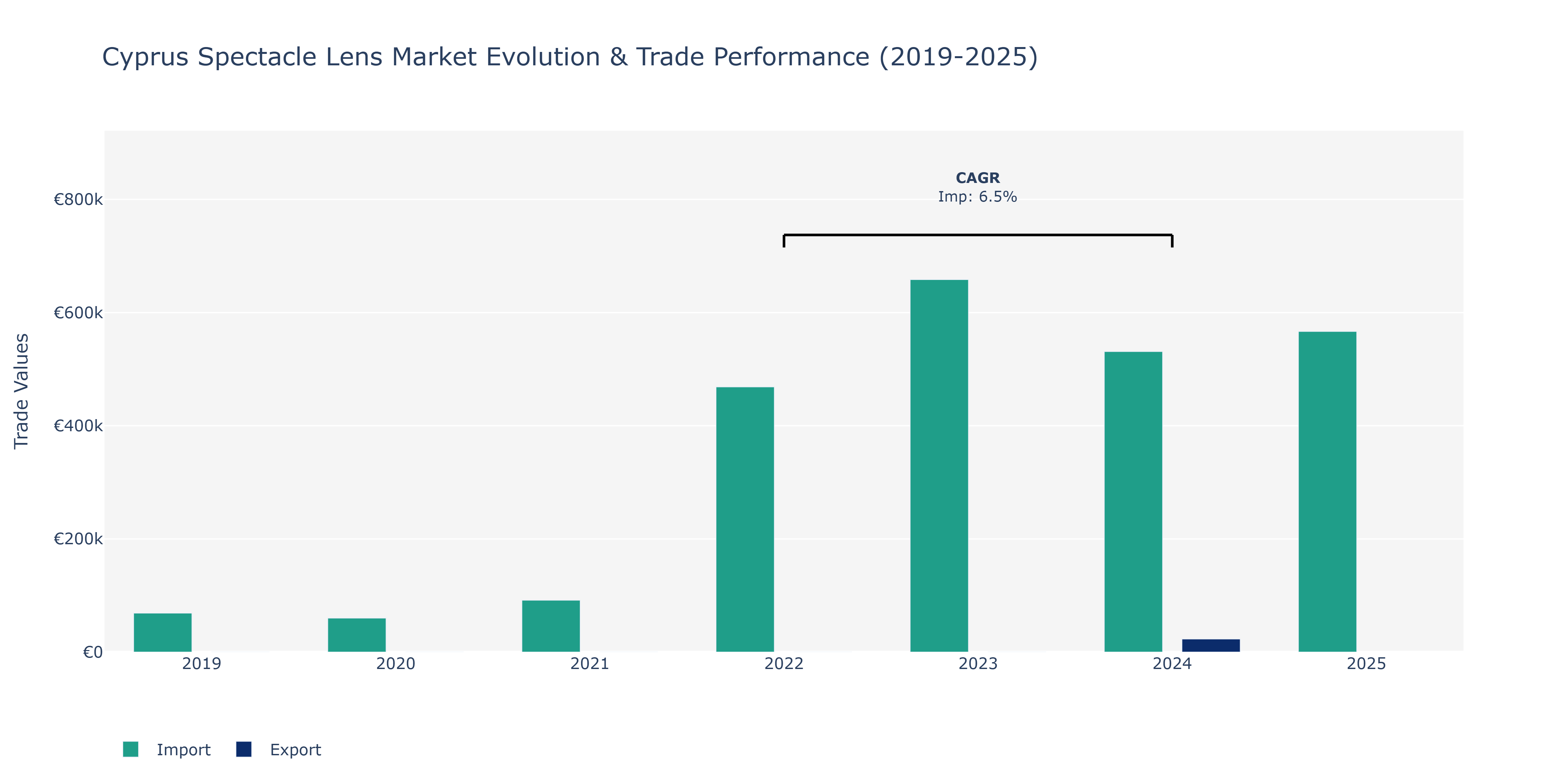 Cyprus Spectacle Lens Market: Production & Trade Performance (2019-2025)