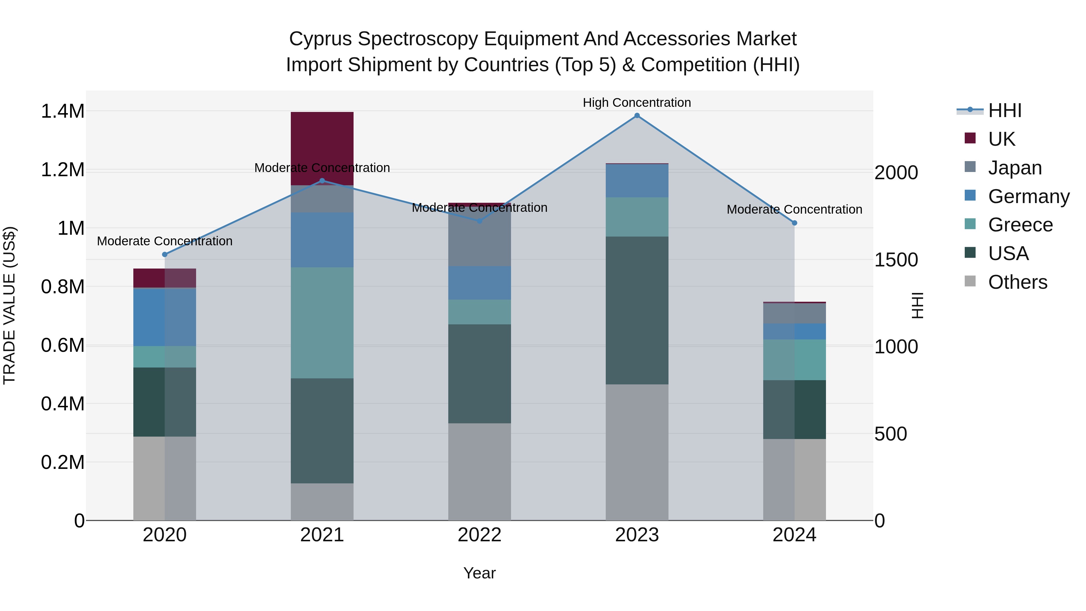 Cyprus Spectroscopy Equipment And Accessories Market Import Shipment by Countries (Top 5) & Competition (HHI)