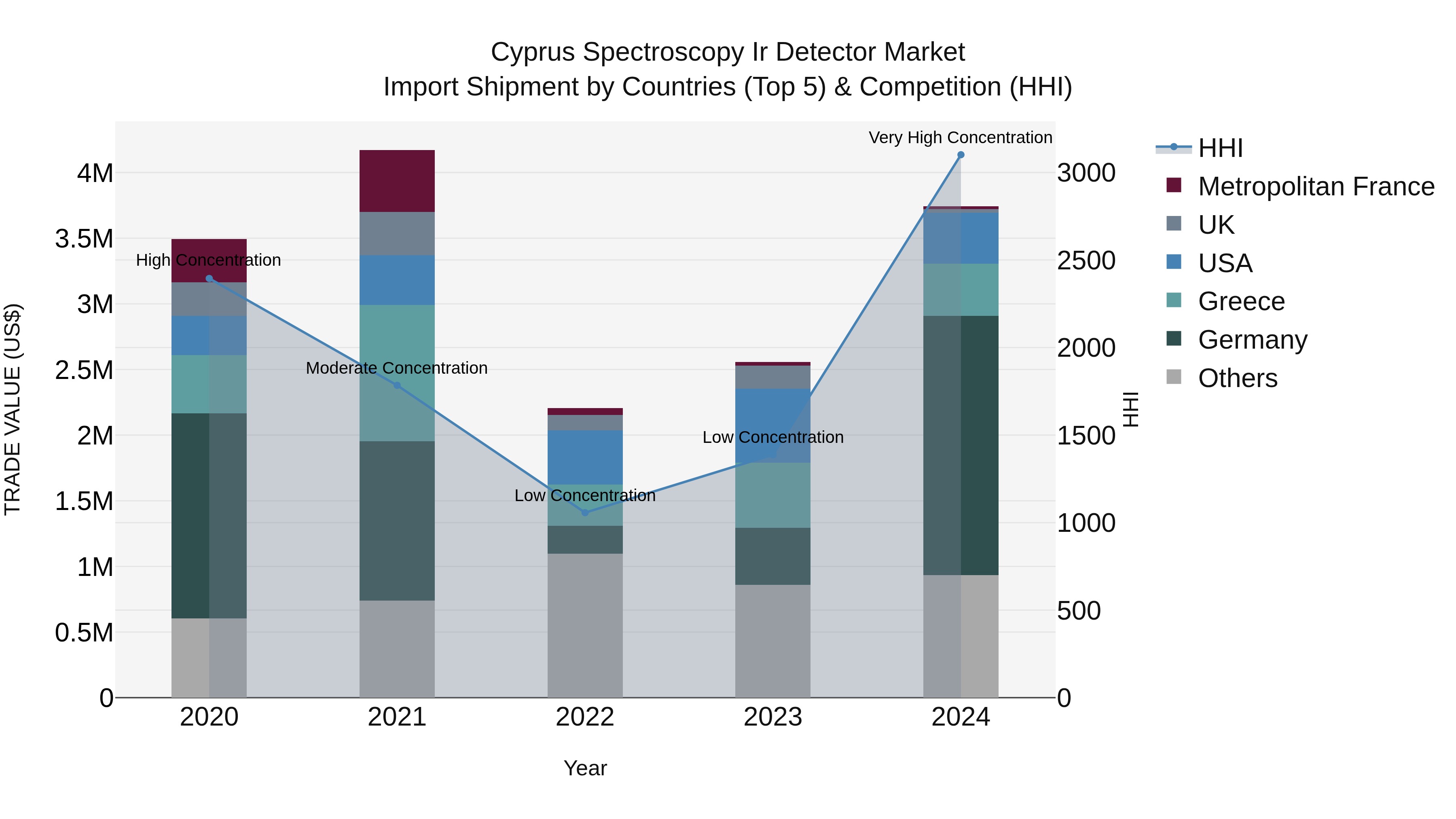 Cyprus Spectroscopy Ir Detector Market Import Shipment by Countries (Top 5) & Competition (HHI)