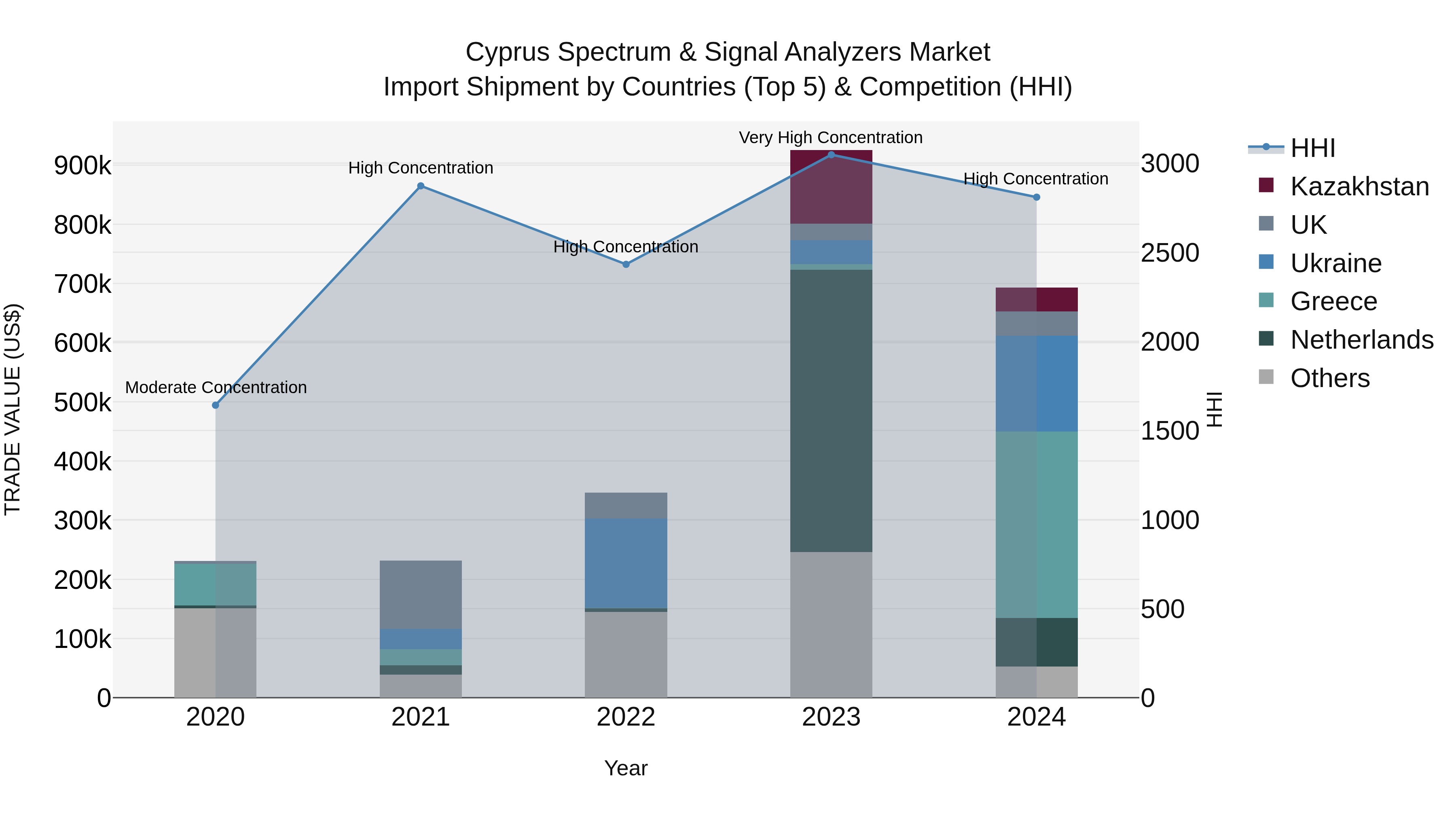 Cyprus Spectrum & Signal Analyzers Market Import Shipment by Countries (Top 5) & Competition (HHI)