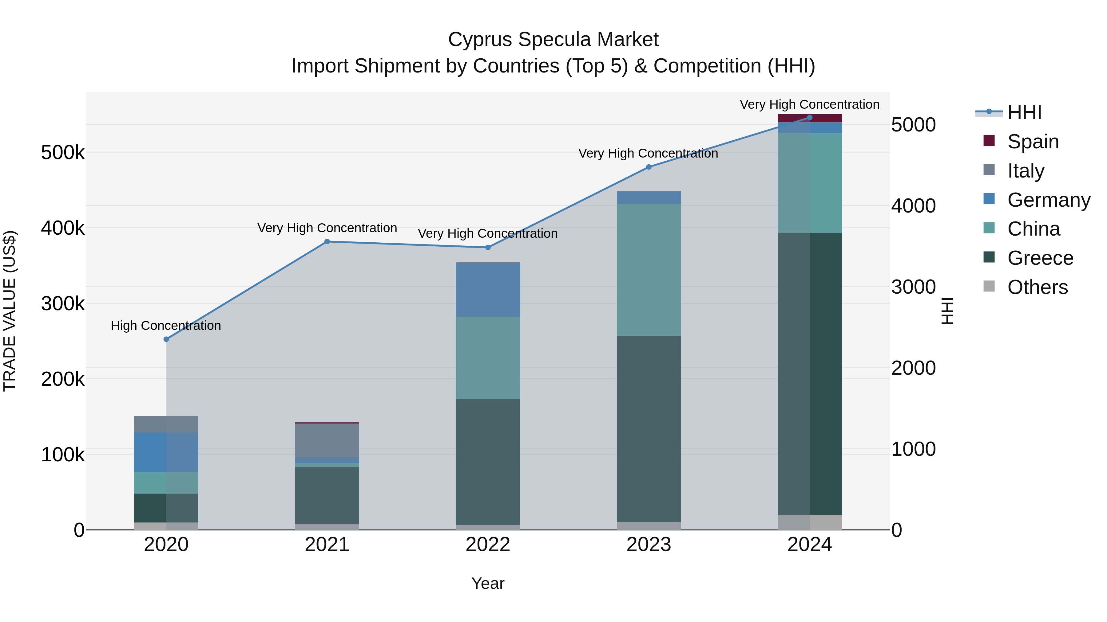 Cyprus Specula Market Import Shipment by Countries (Top 5) & Competition (HHI)