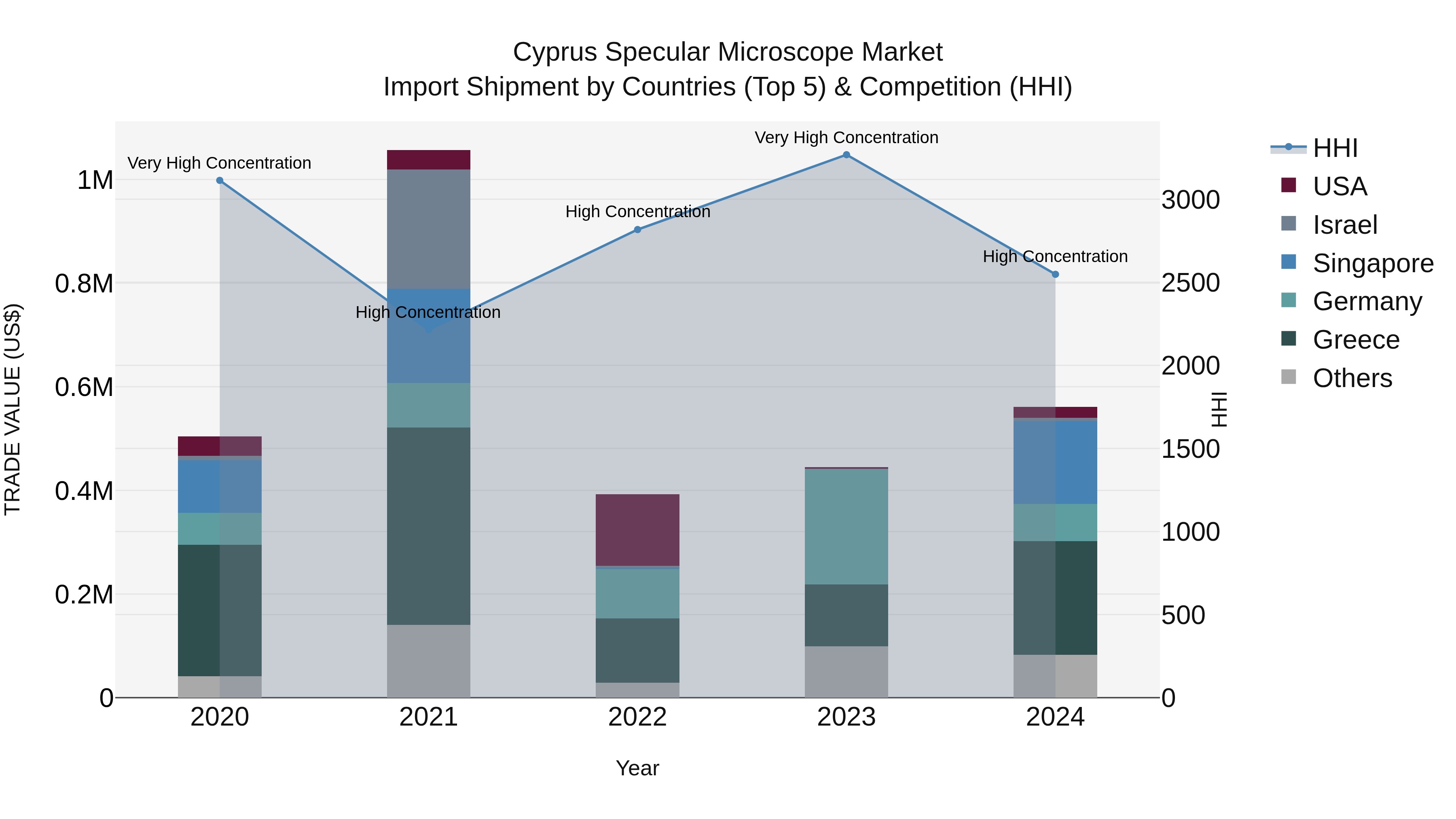 Cyprus Specular Microscope Market Import Shipment by Countries (Top 5) & Competition (HHI)
