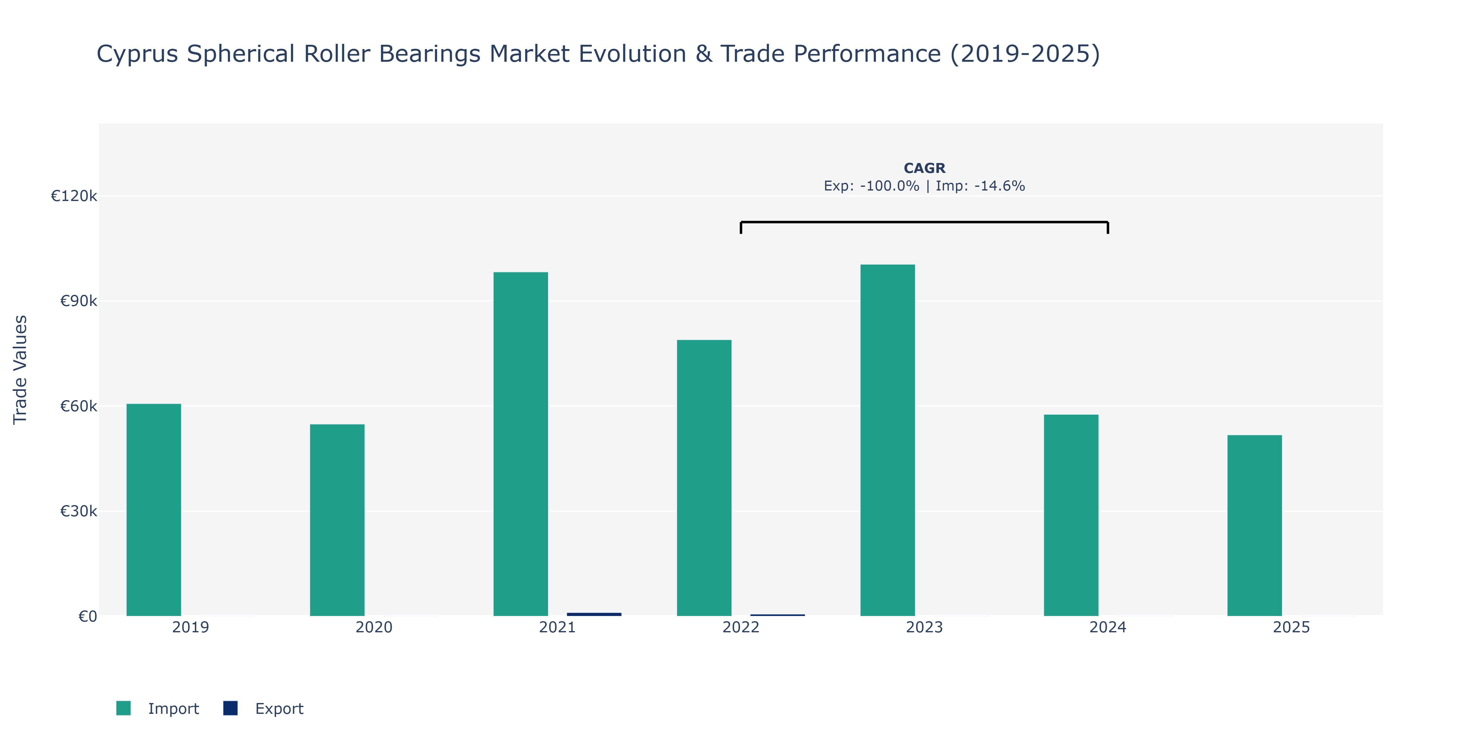 Cyprus Spherical Roller Bearings Market: Production & Trade Performance (2019-2025)