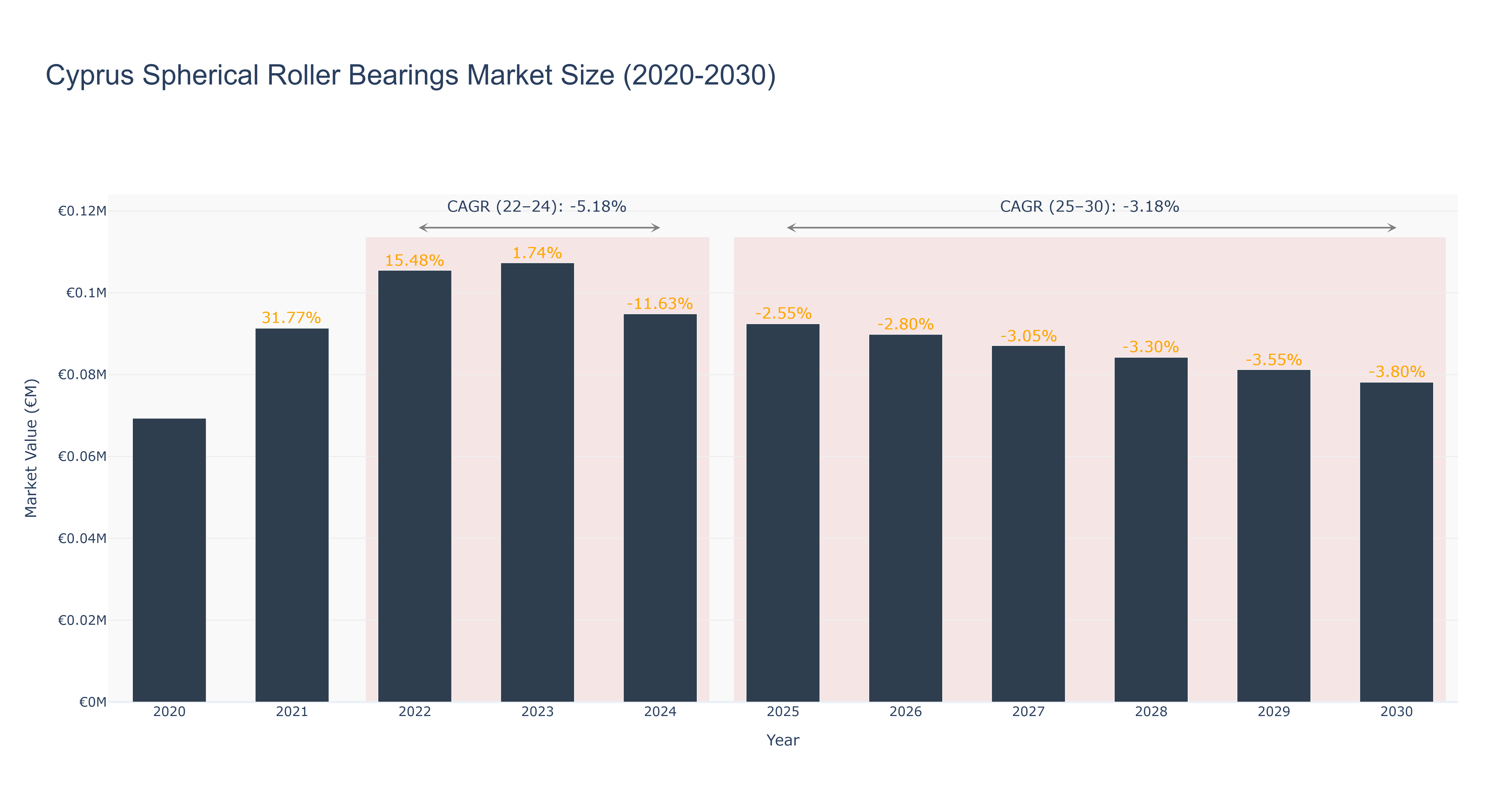 Cyprus Spherical Roller Bearings Market Size (2020-2030)