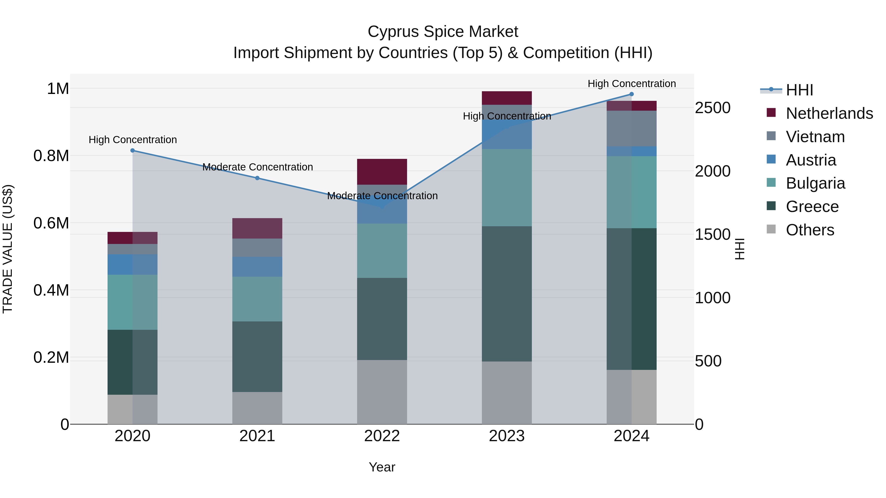 Cyprus Spice Market Import Shipment by Countries (Top 5) & Competition (HHI)
